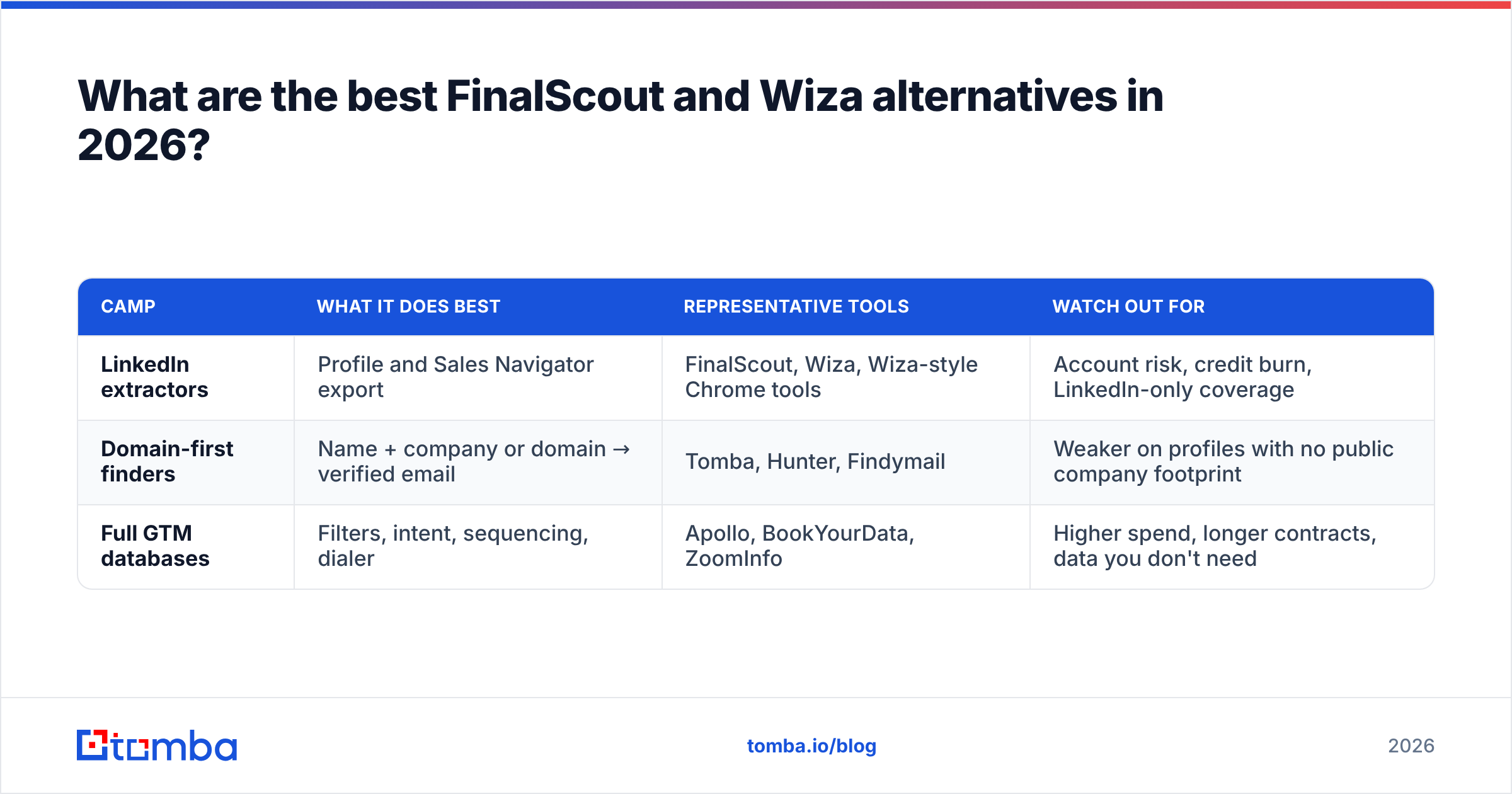 Diagram: What are the best FinalScout and Wiza alternatives in 2026