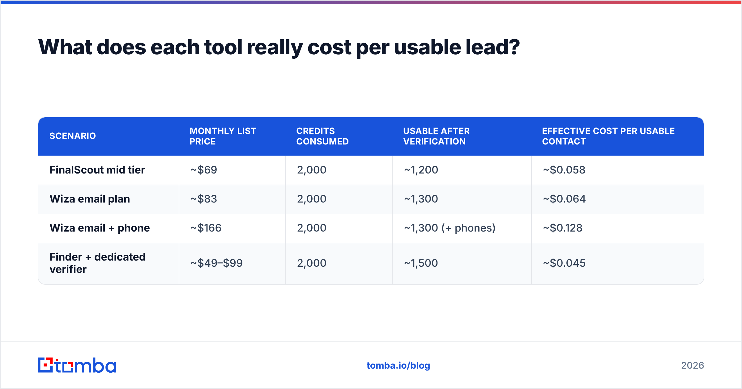 Diagram: What does each tool really cost per usable lead