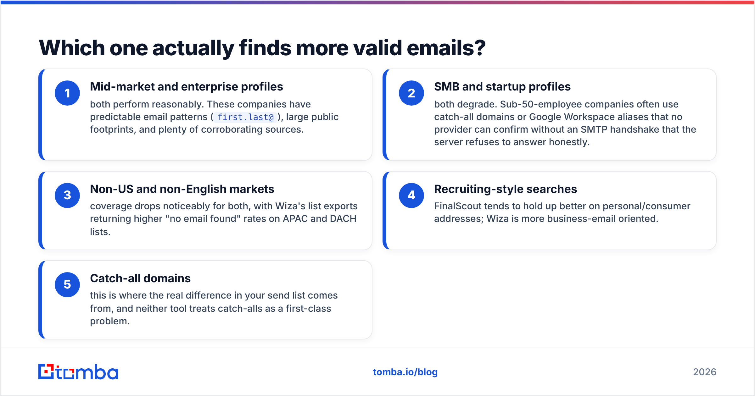 Diagram: Which one actually finds more valid emails