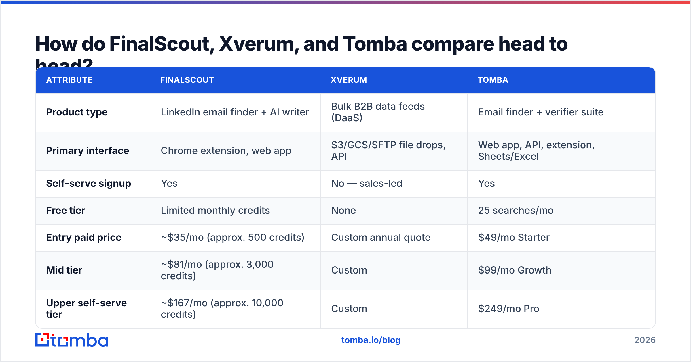Diagram: How do FinalScout, Xverum, and Tomba compare head to head