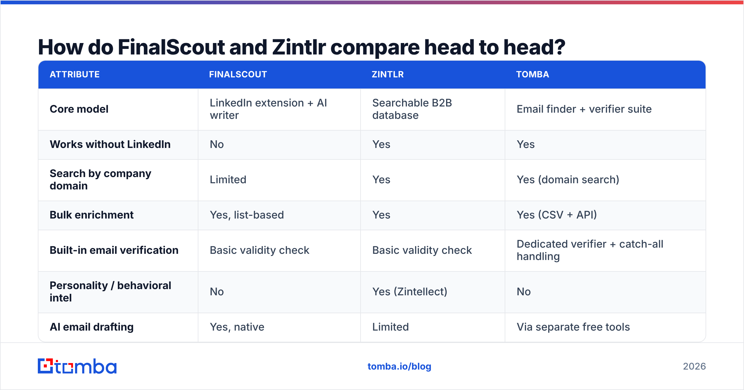 Diagram: FinalScout vs Zintlr feature comparison head to head