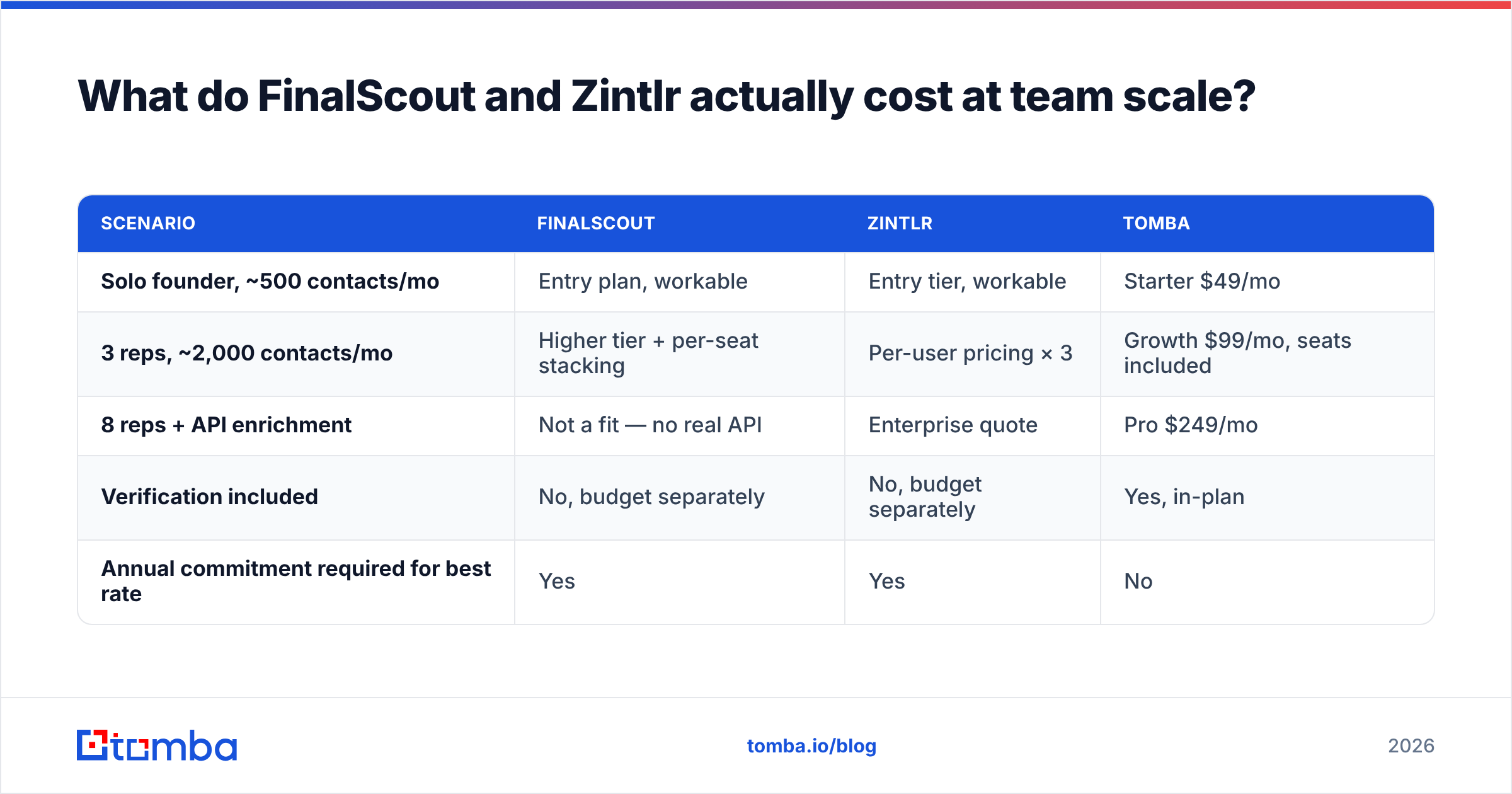 Diagram: FinalScout vs Zintlr cost at team scale