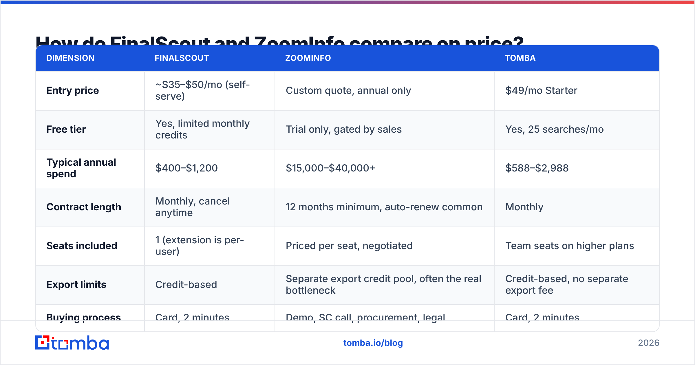 Diagram: How do FinalScout and ZoomInfo compare on price
