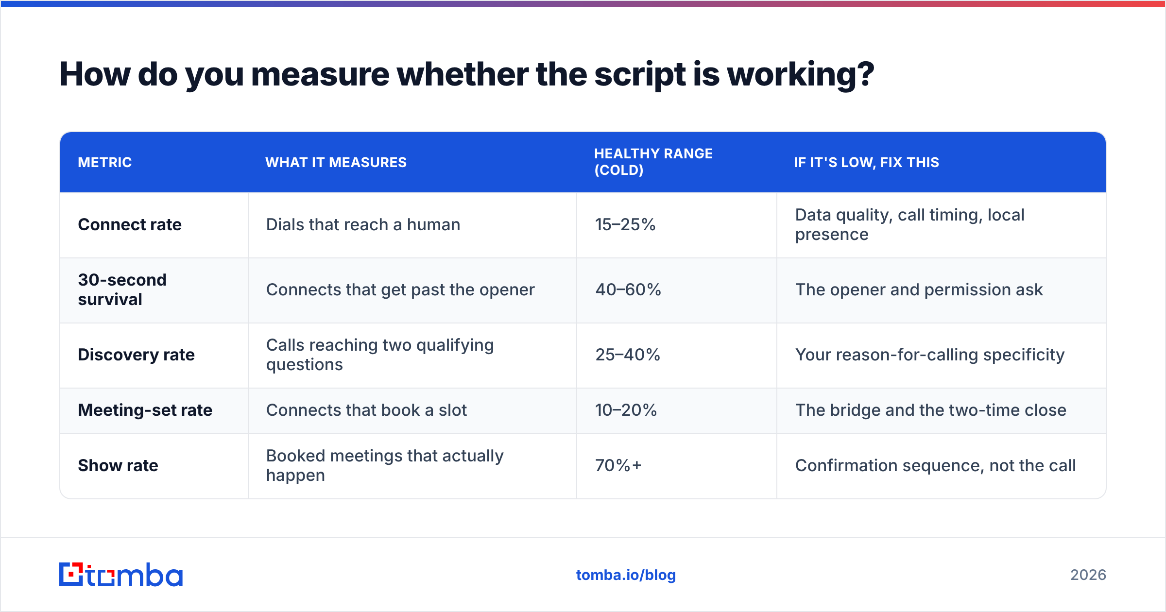 Diagram: How do you measure whether the script is working