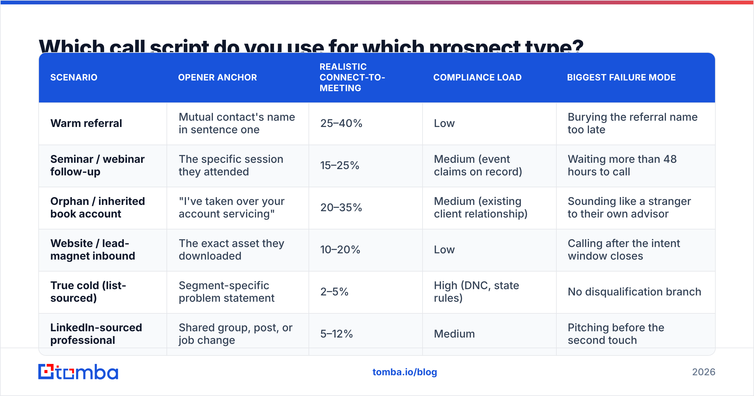 Diagram: Which call script do you use for which prospect type