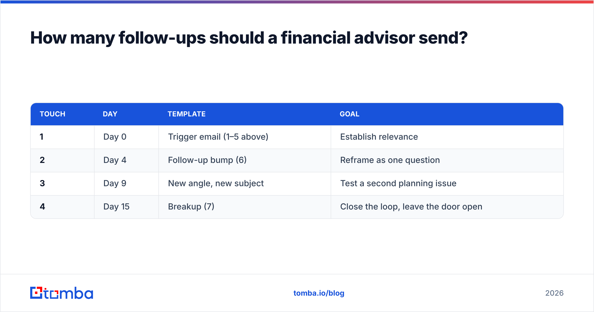 Diagram: How many follow-ups should a financial advisor send