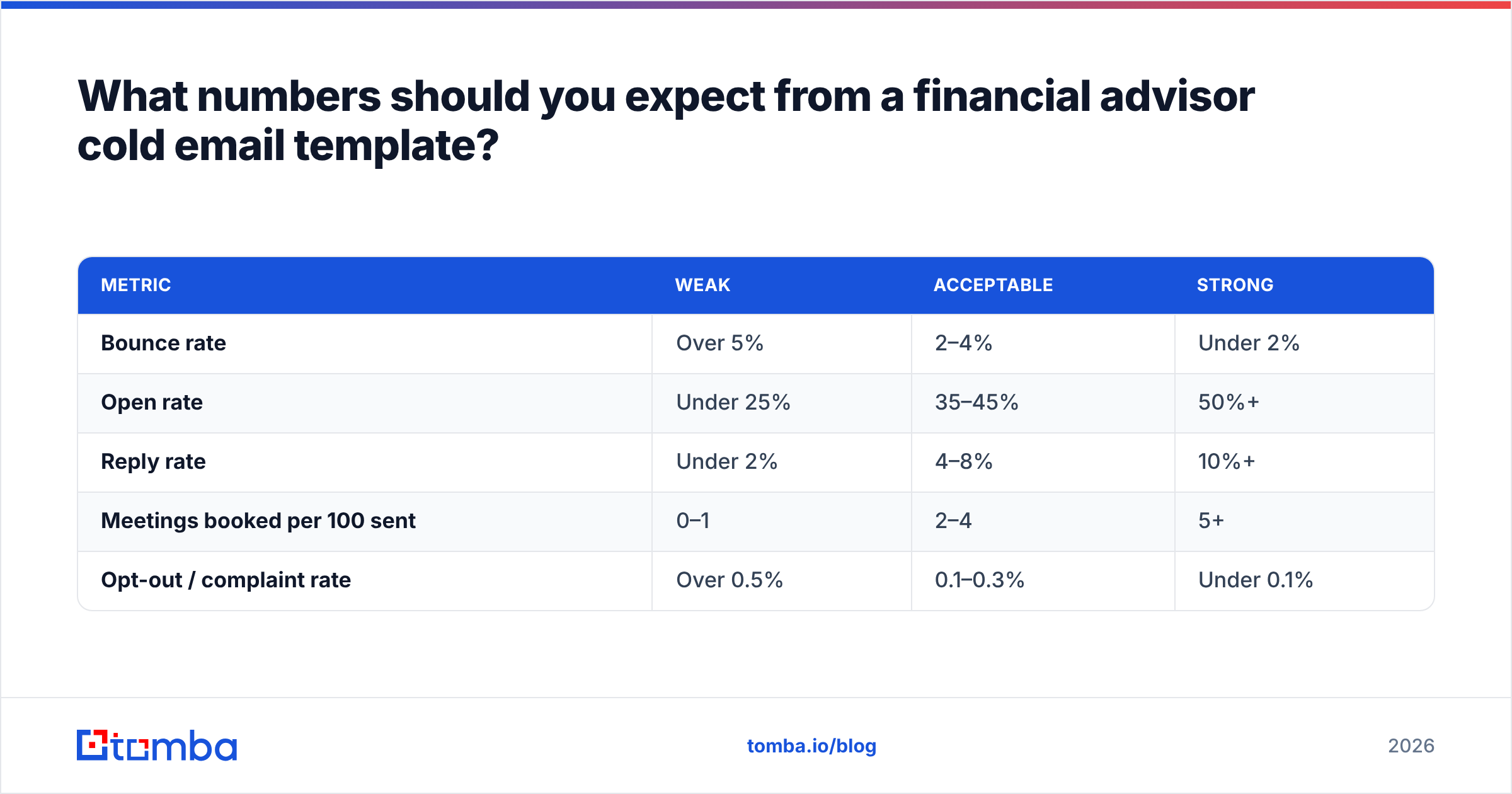 Diagram: What numbers should you expect from a financial advisor cold email template
