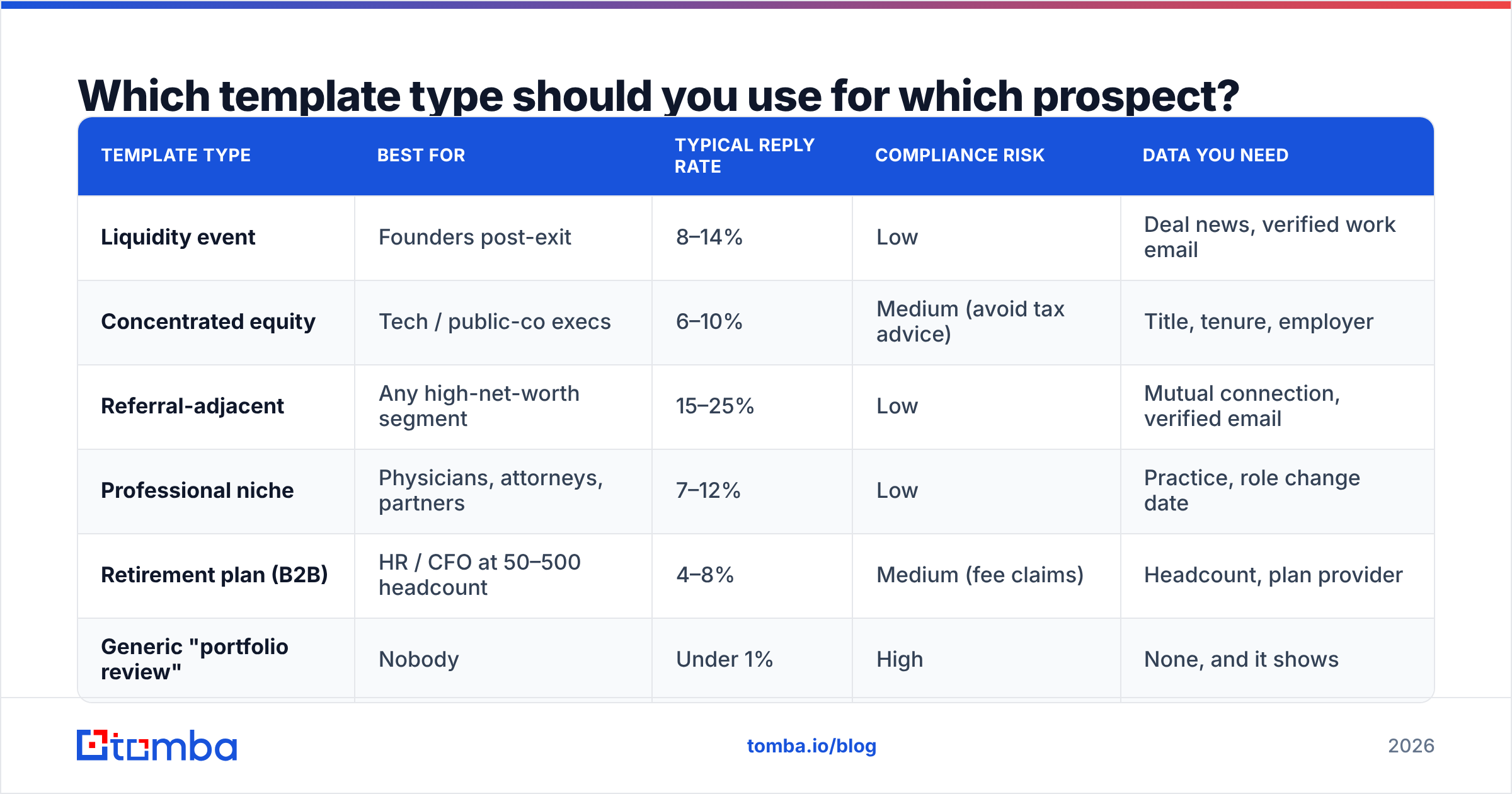 Diagram: Which template type should you use for which prospect