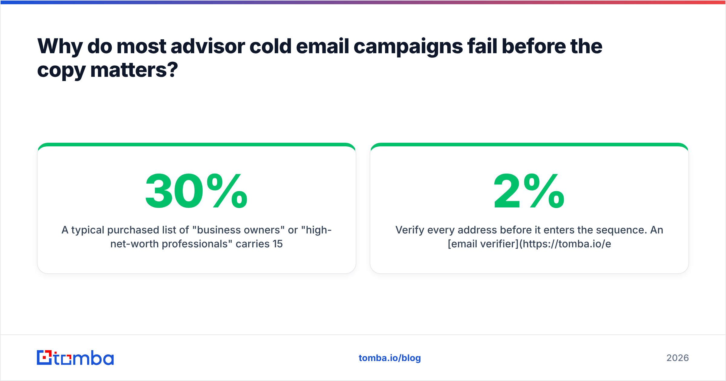 Diagram: Why do most advisor cold email campaigns fail before the copy matters