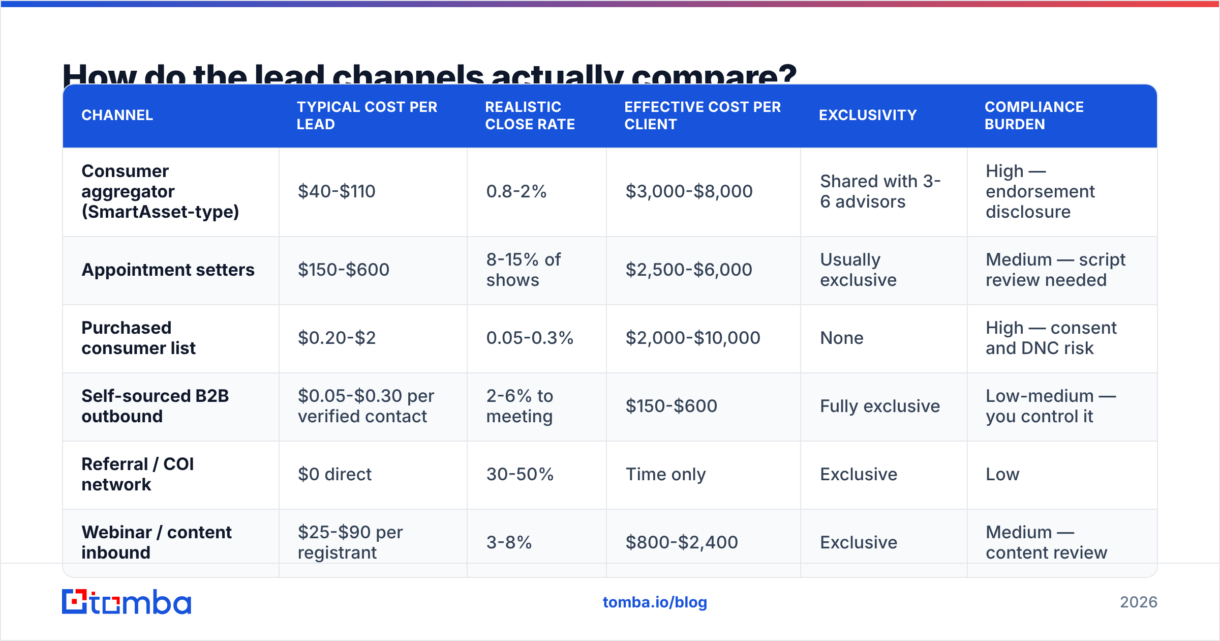 Diagram: How do the lead channels actually compare