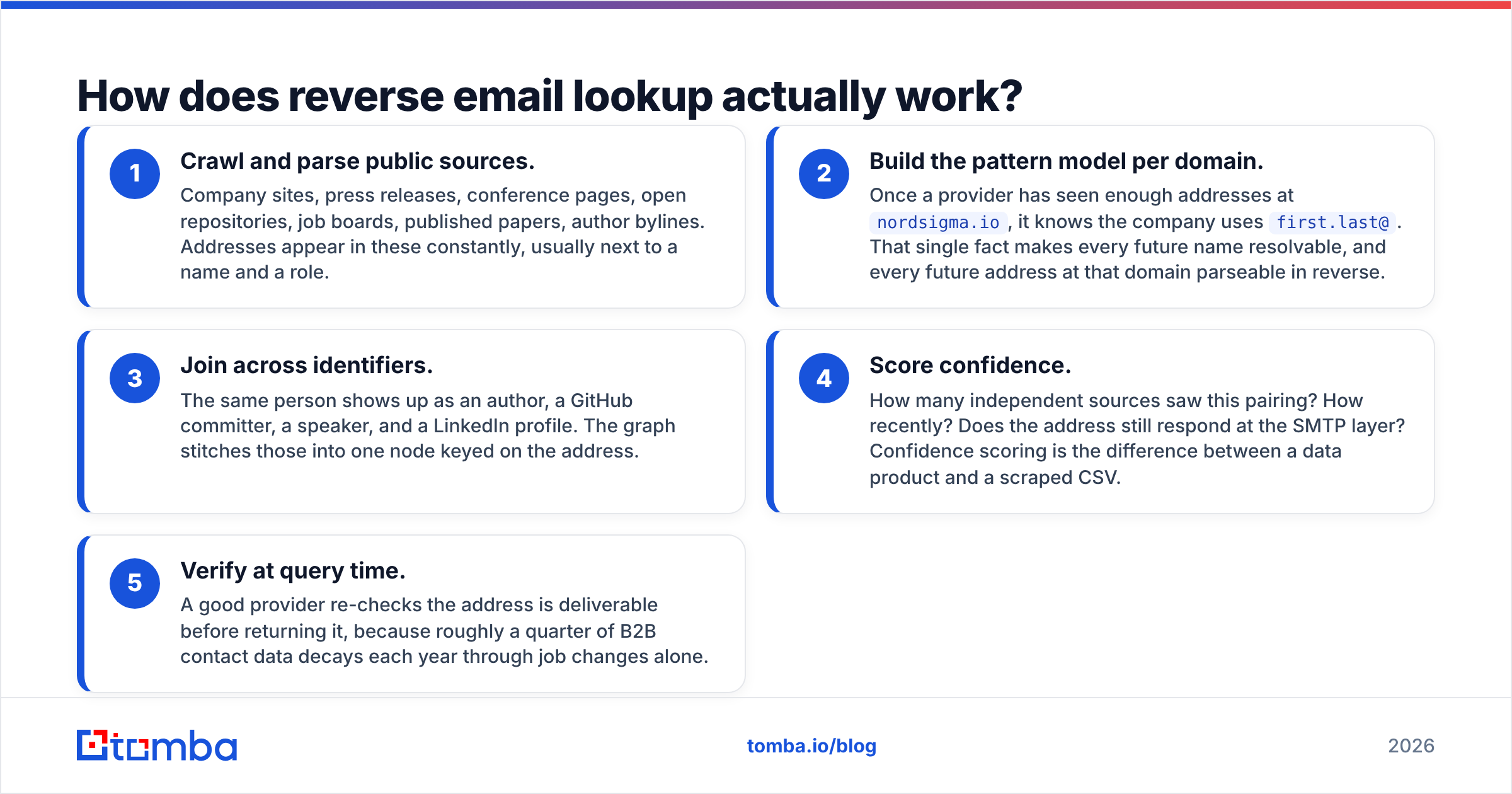 Diagram: How does reverse email lookup actually work