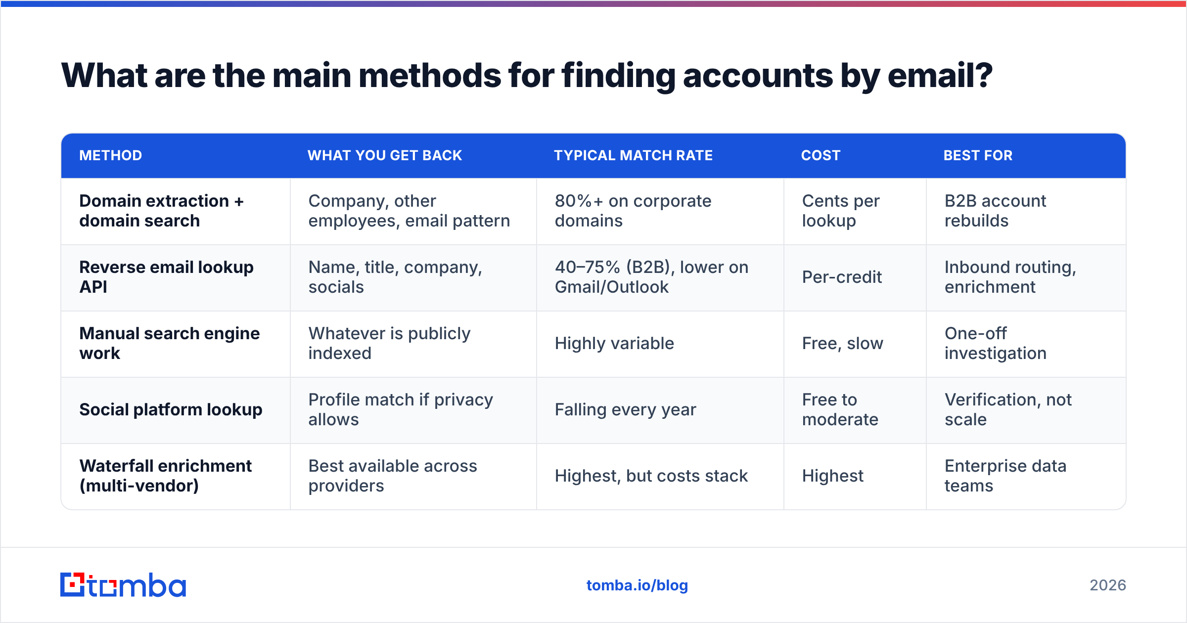 Diagram: What are the main methods for finding accounts by email