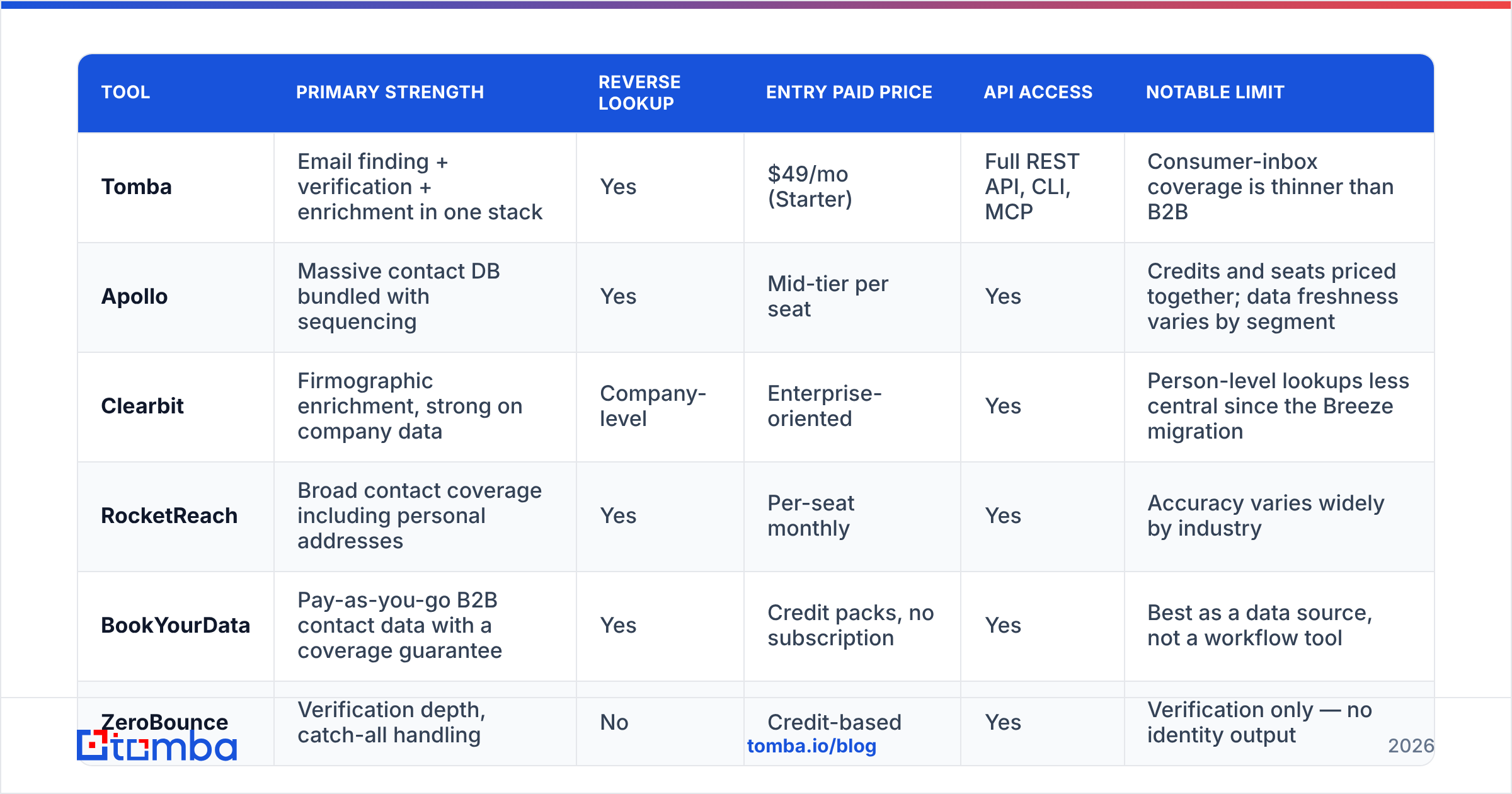 Diagram: Which tools find accounts by email best in 2026