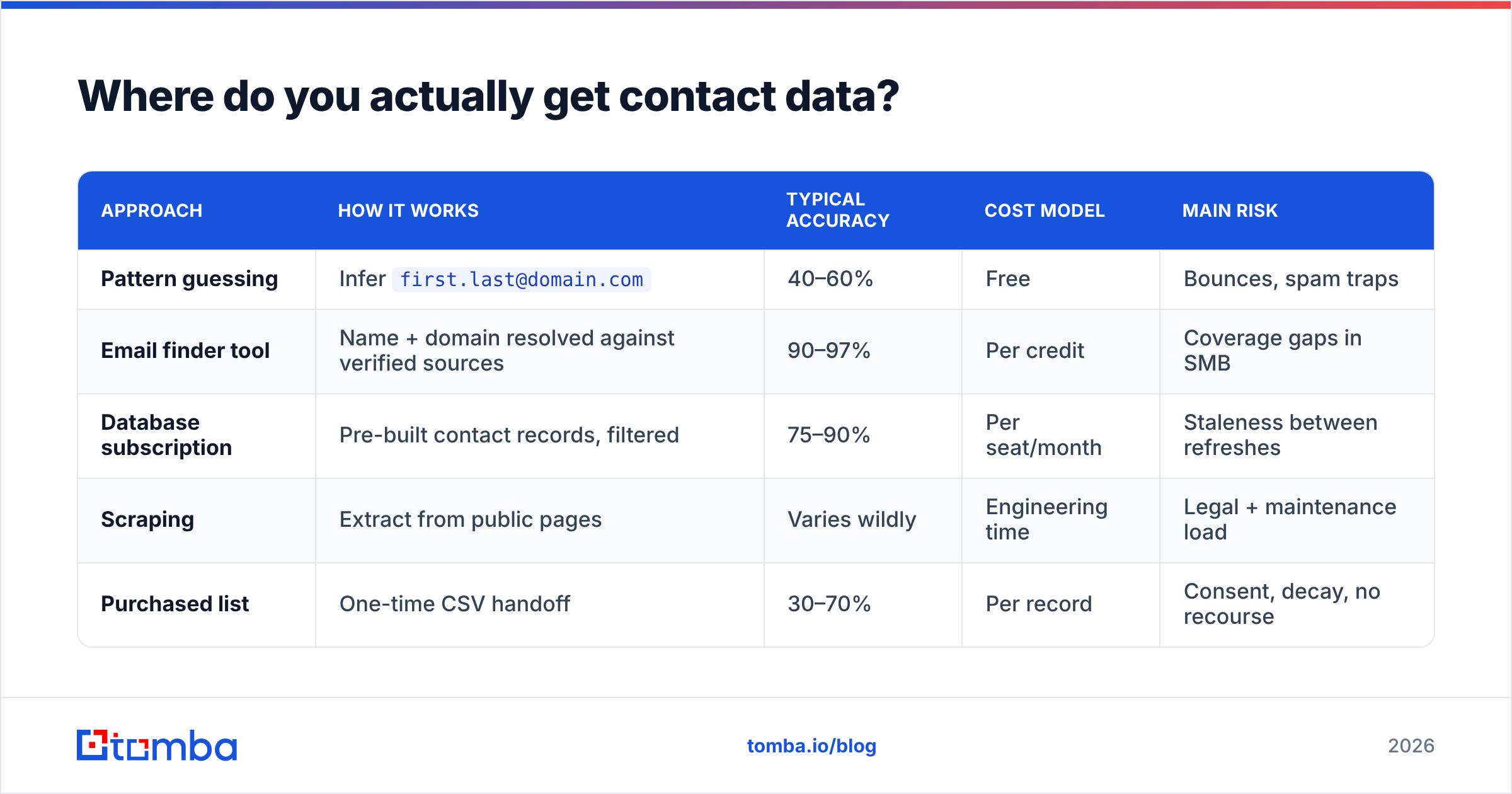 Diagram: Where do you actually get contact data
