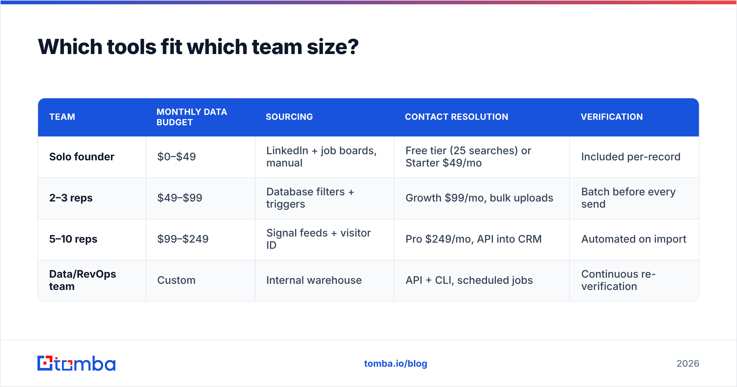 Diagram: Which tools fit which team size