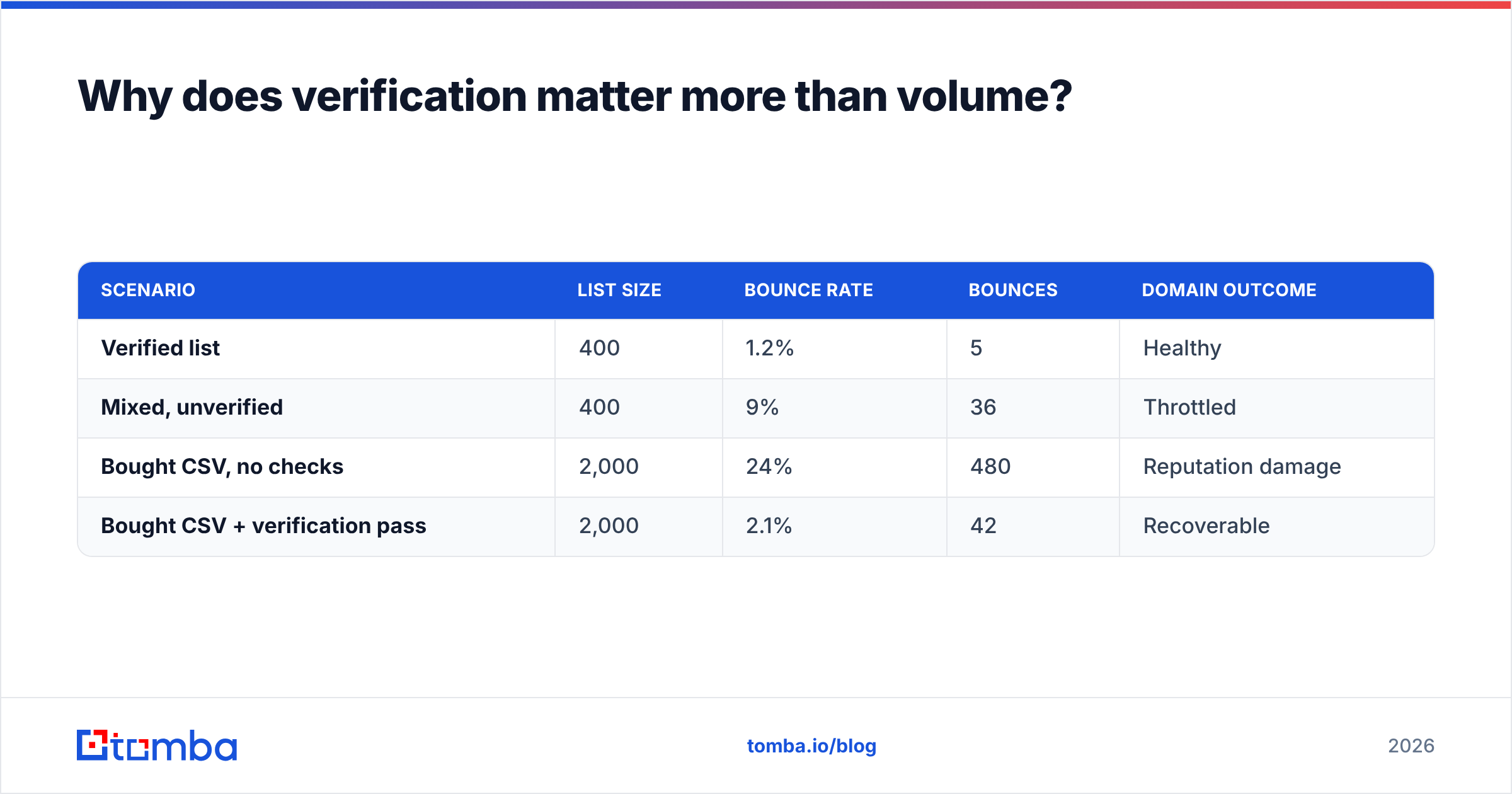 Diagram: Why does verification matter more than volume