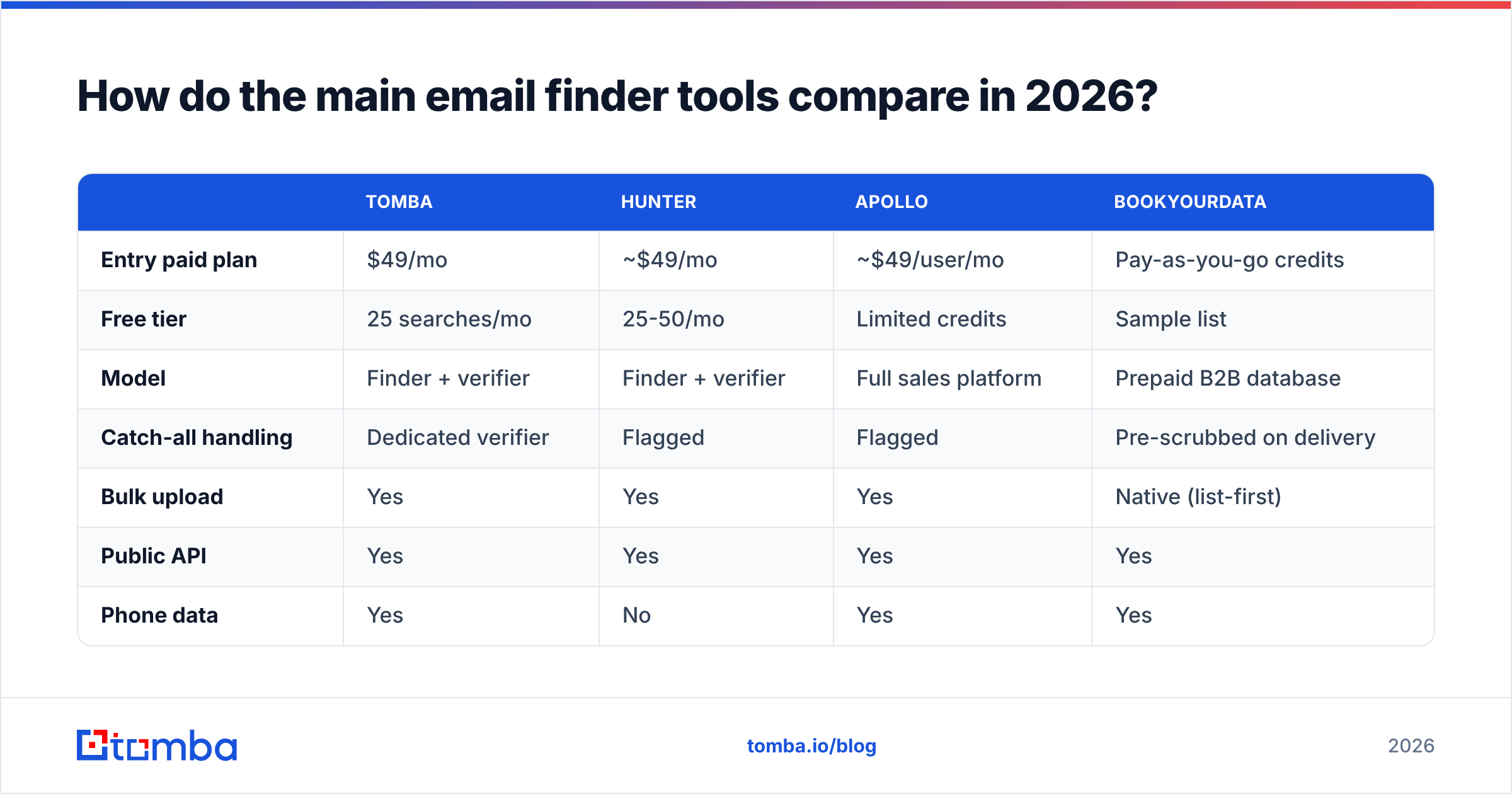 Diagram: How do the main email finder tools compare in 2026