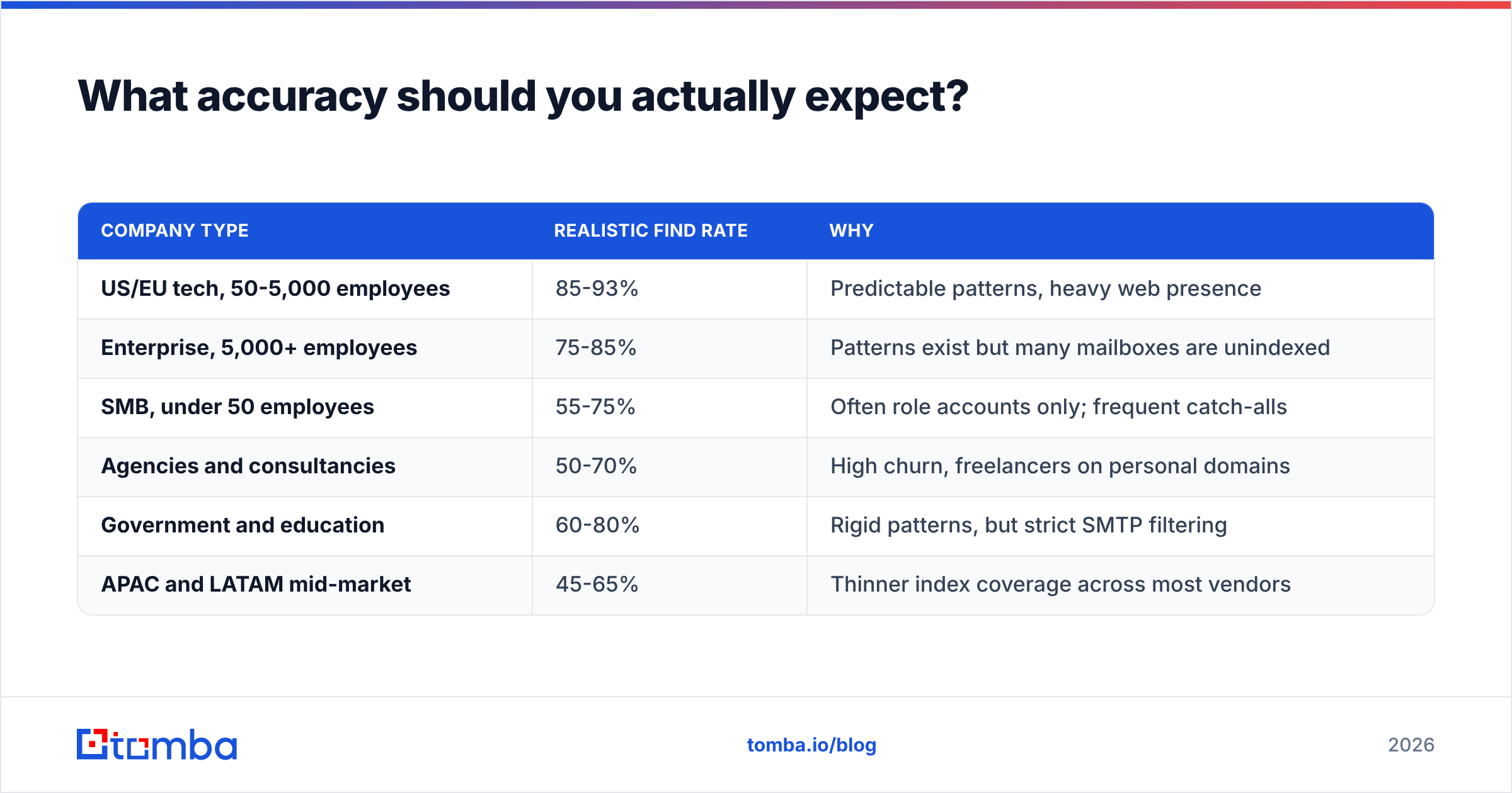 Diagram: What accuracy should you actually expect