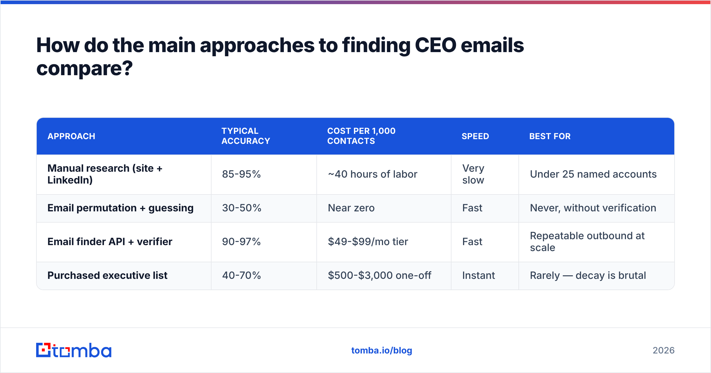 Diagram: How do the main approaches to finding CEO emails compare