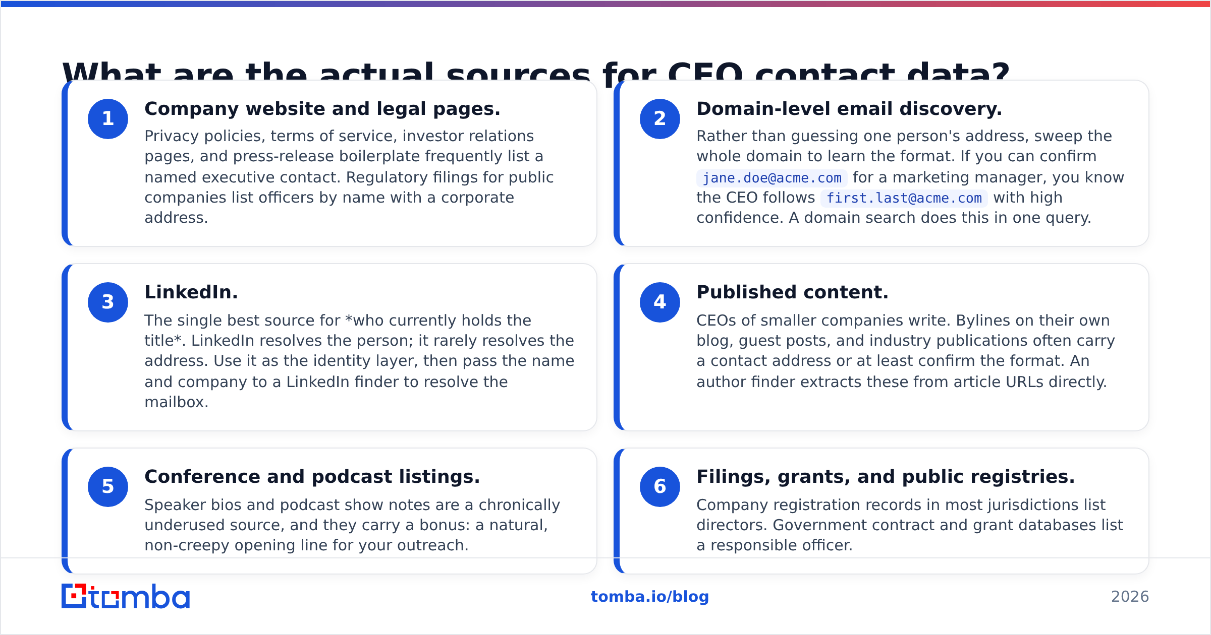 Diagram: What are the actual sources for CEO contact data