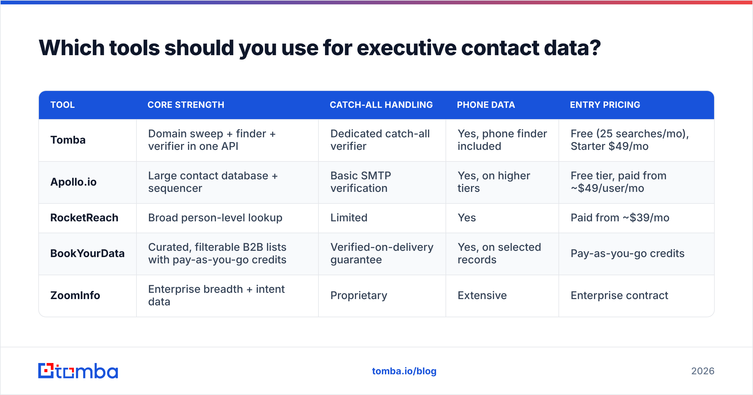Diagram: Which tools should you use for executive contact data