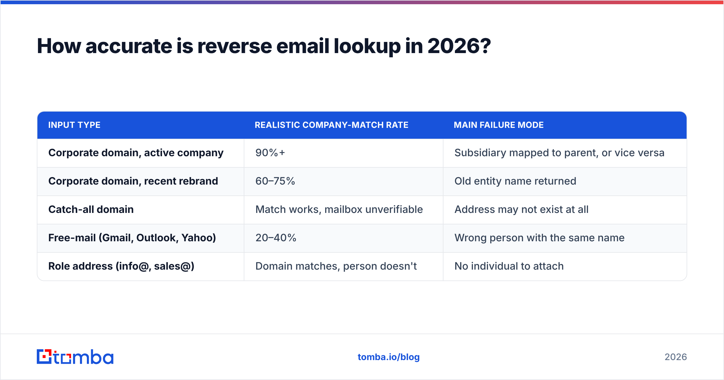 Diagram: How accurate is reverse email lookup in 2026