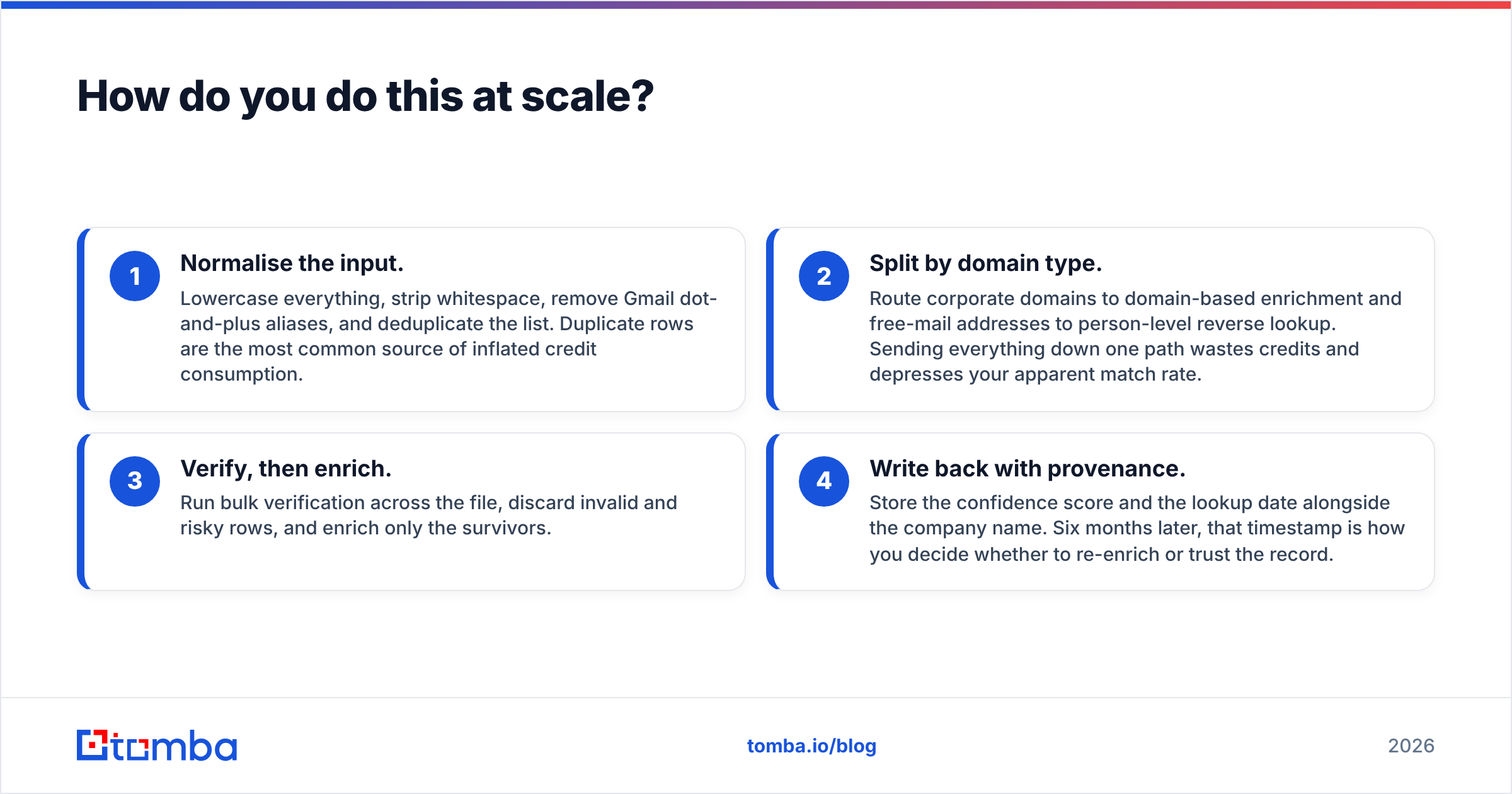 Diagram: how to find company by email address at scale
