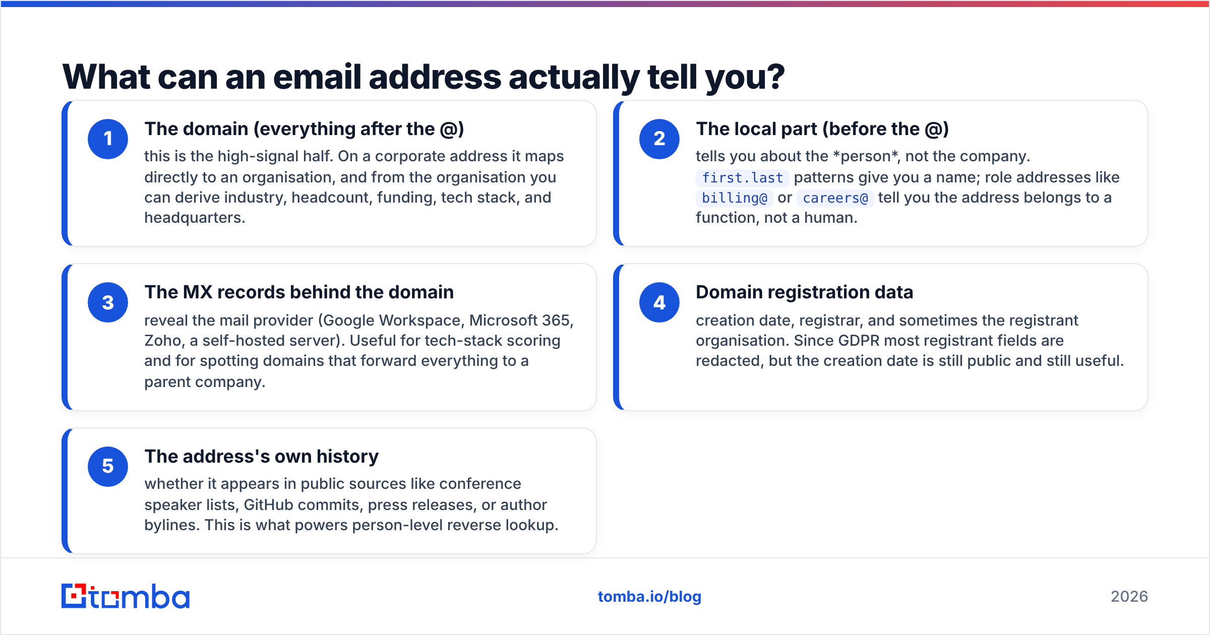 Diagram: What can an email address actually tell you