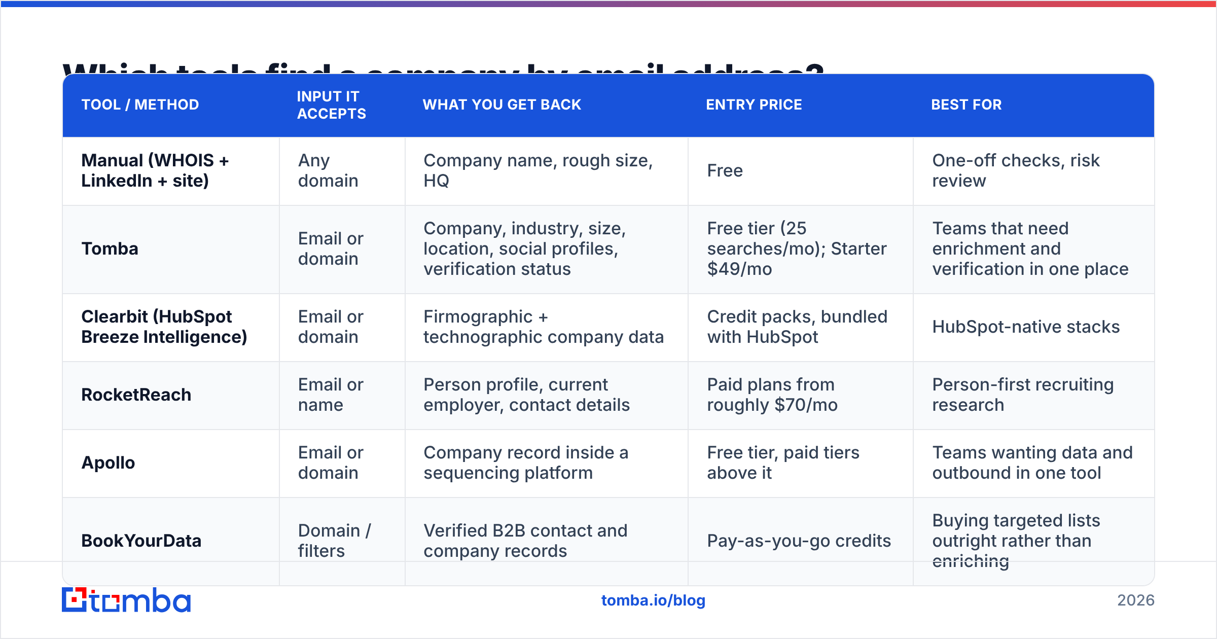 Diagram: Which tools find a company by email address
