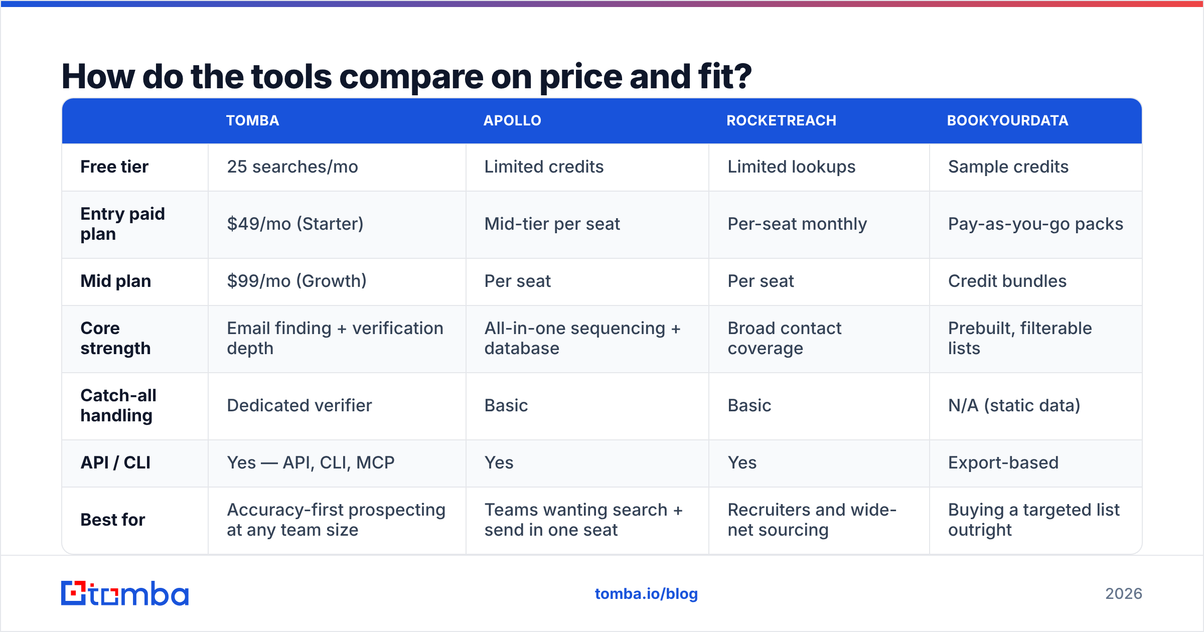 Diagram: How do the tools compare on price and fit