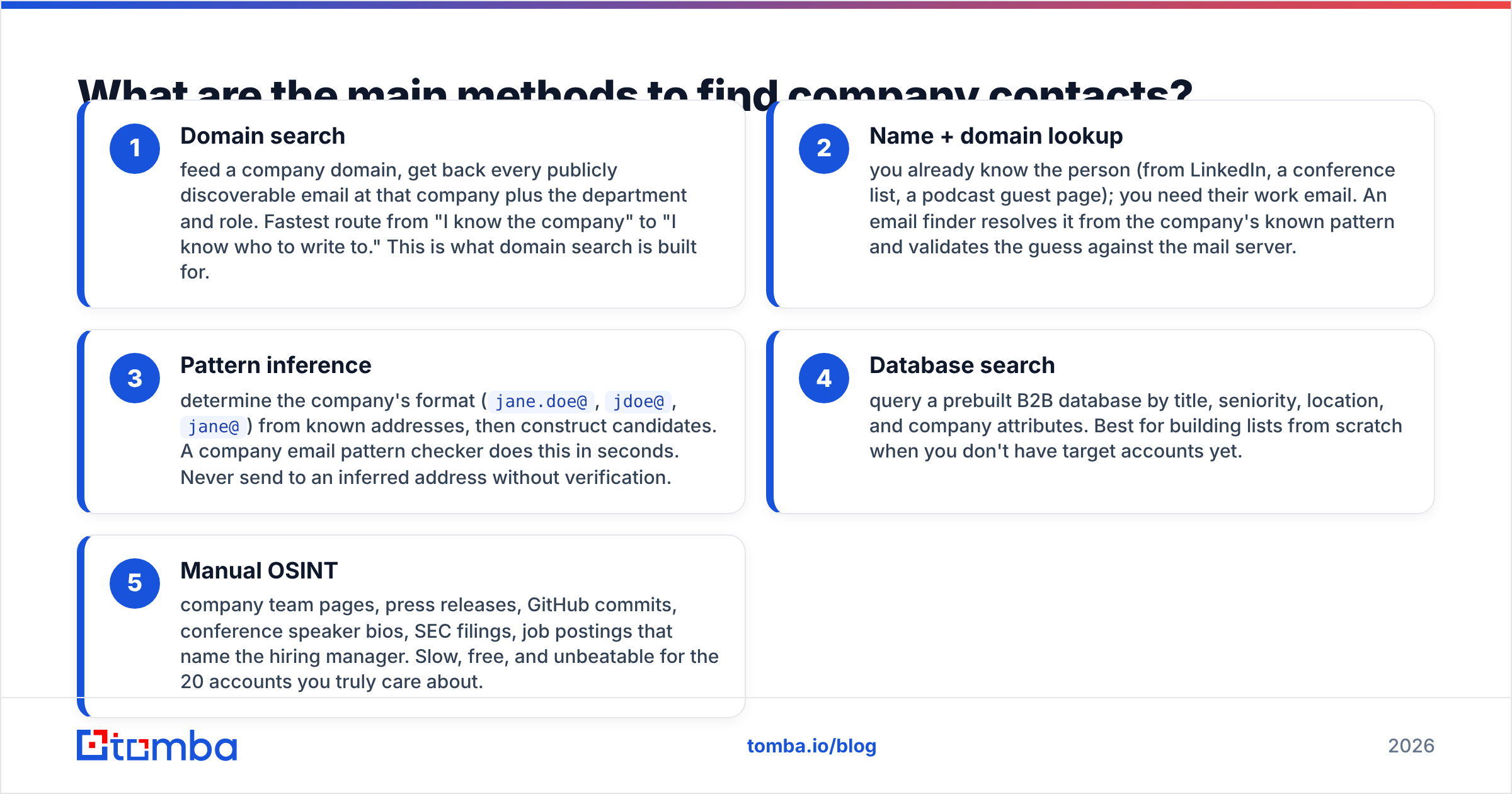 Diagram: What are the main methods to find company contacts