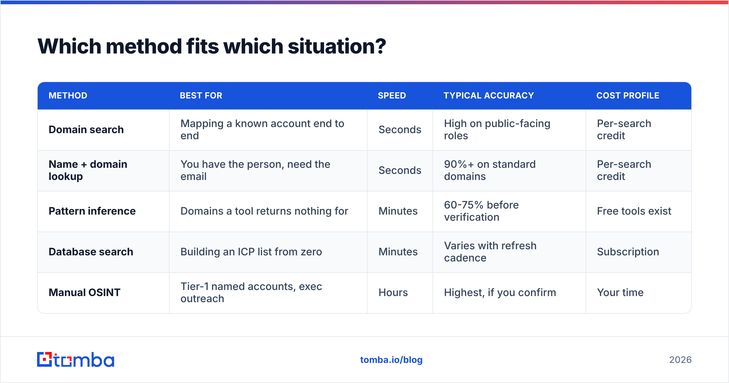 Diagram: Which method fits which situation