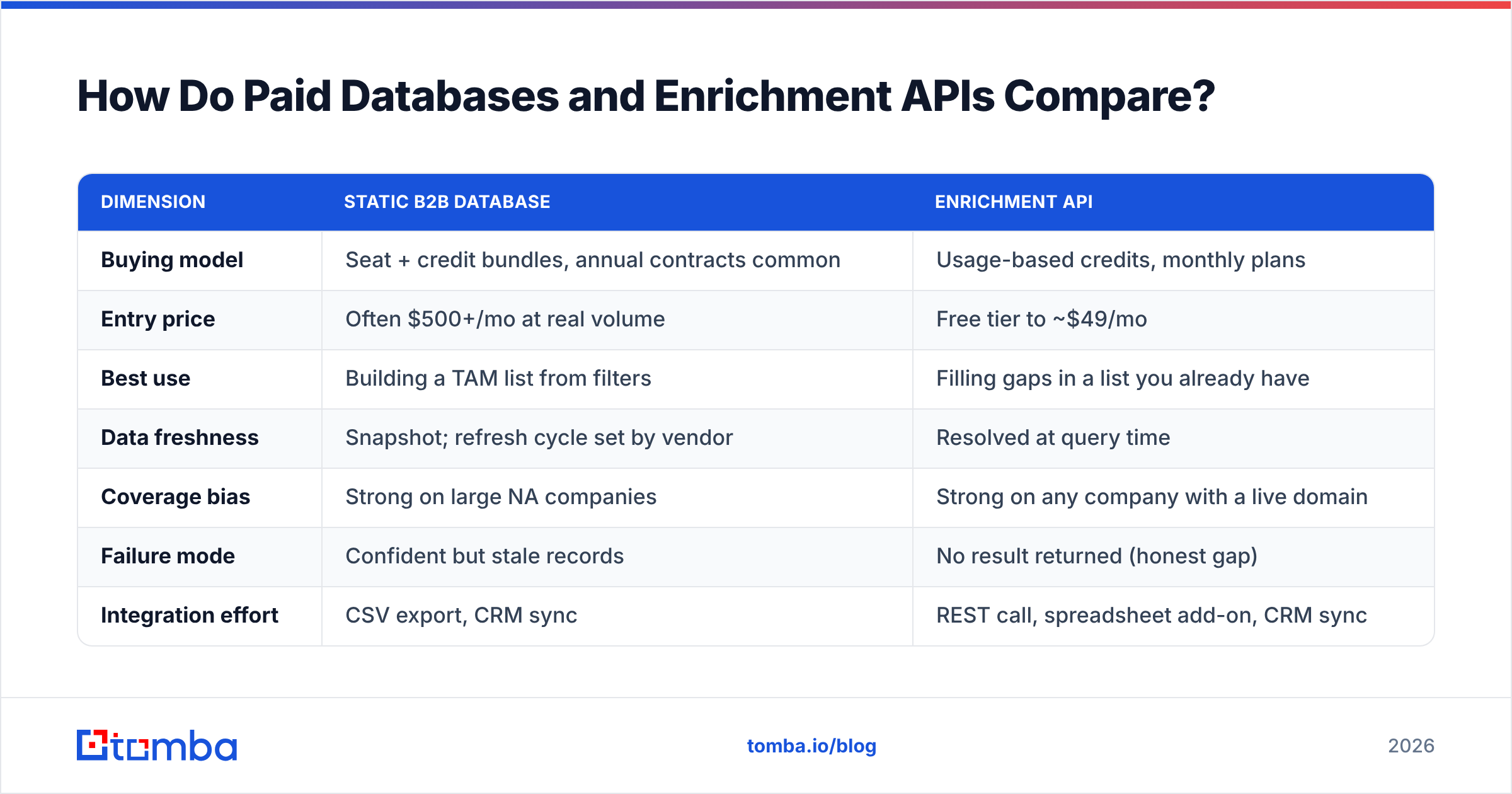Diagram: How Do Paid Databases and Enrichment APIs Compare