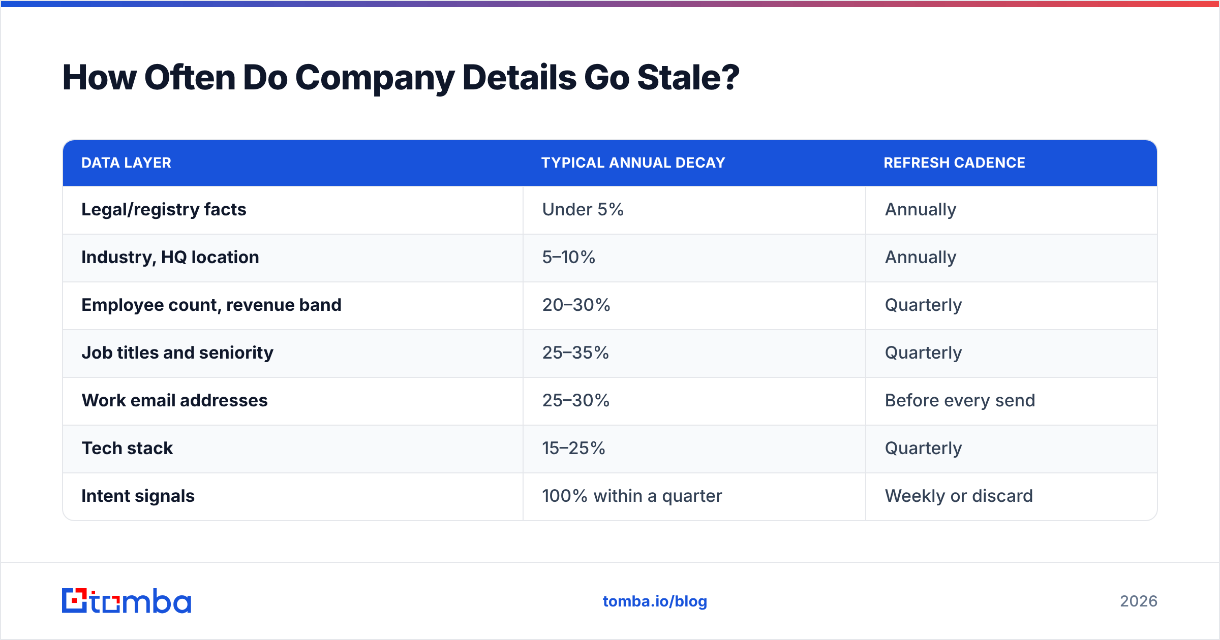 Diagram: How Often Do Company Details Go Stale