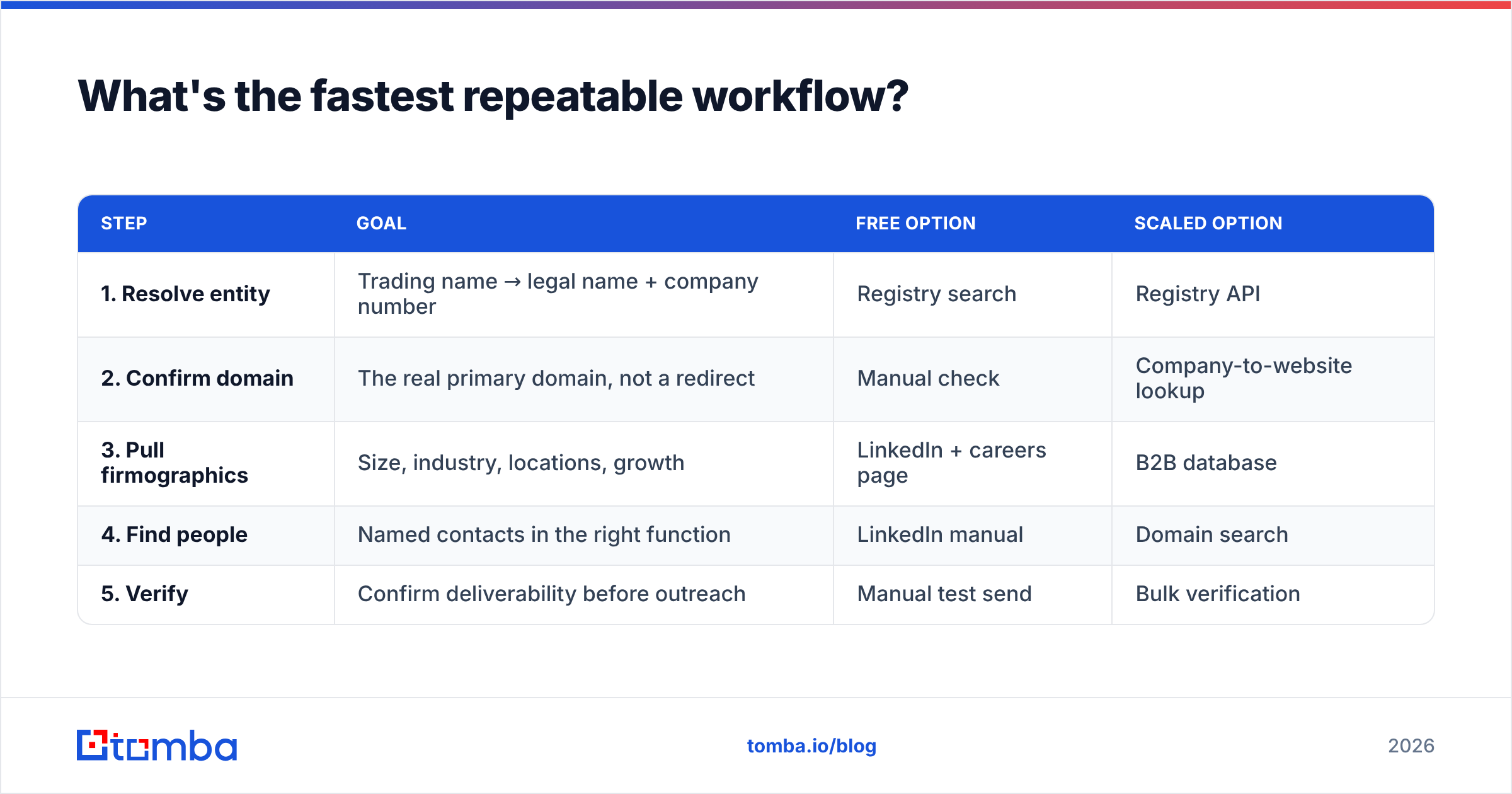 Diagram: What's the fastest repeatable workflow