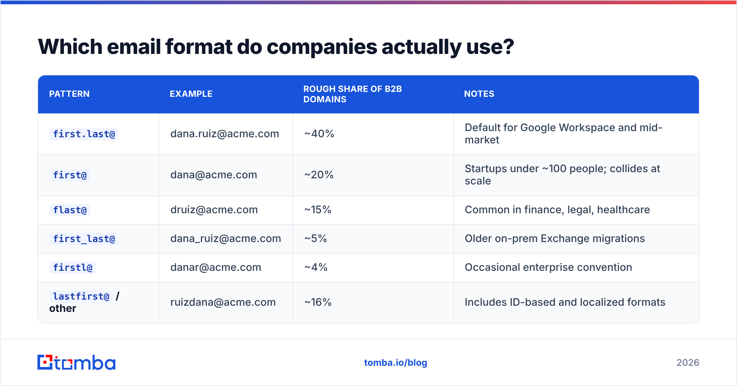 Diagram: Which email format do companies actually use