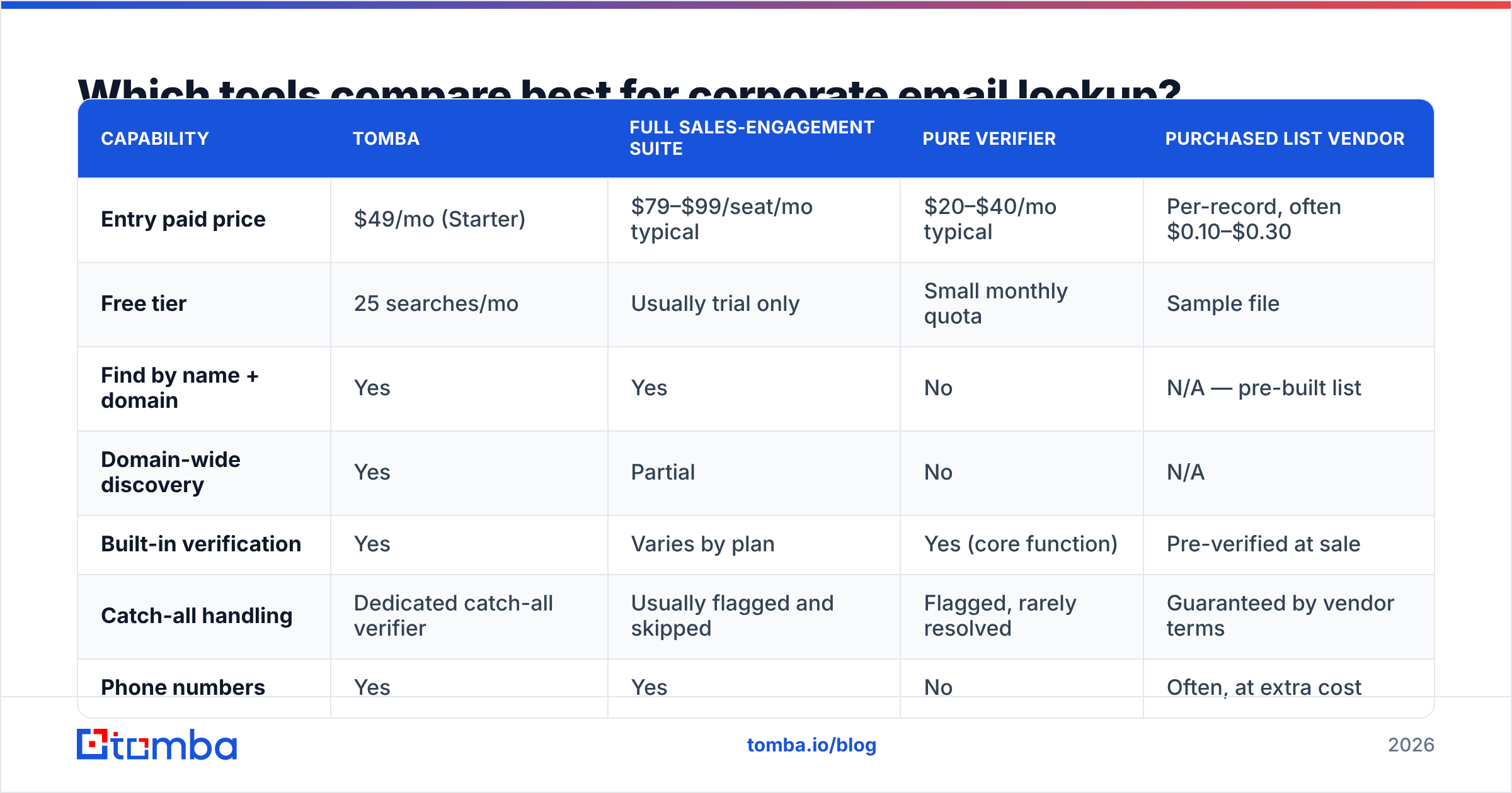 Diagram: Which tools compare best for corporate email lookup