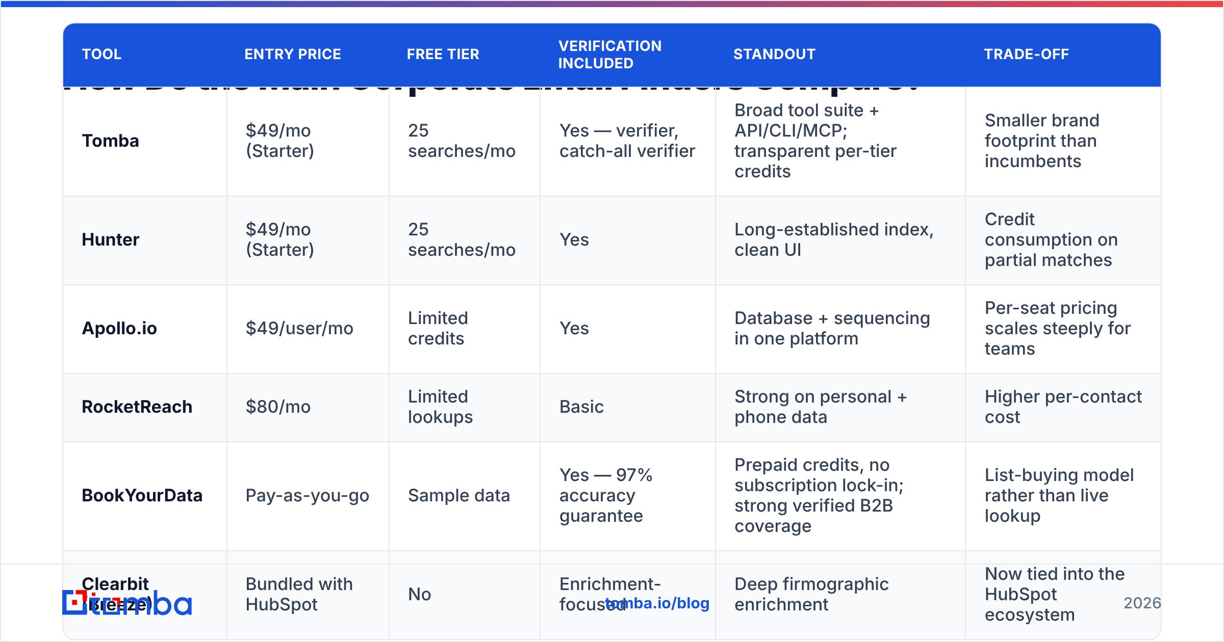 Diagram: How Do the Main Corporate Email Finders Compare