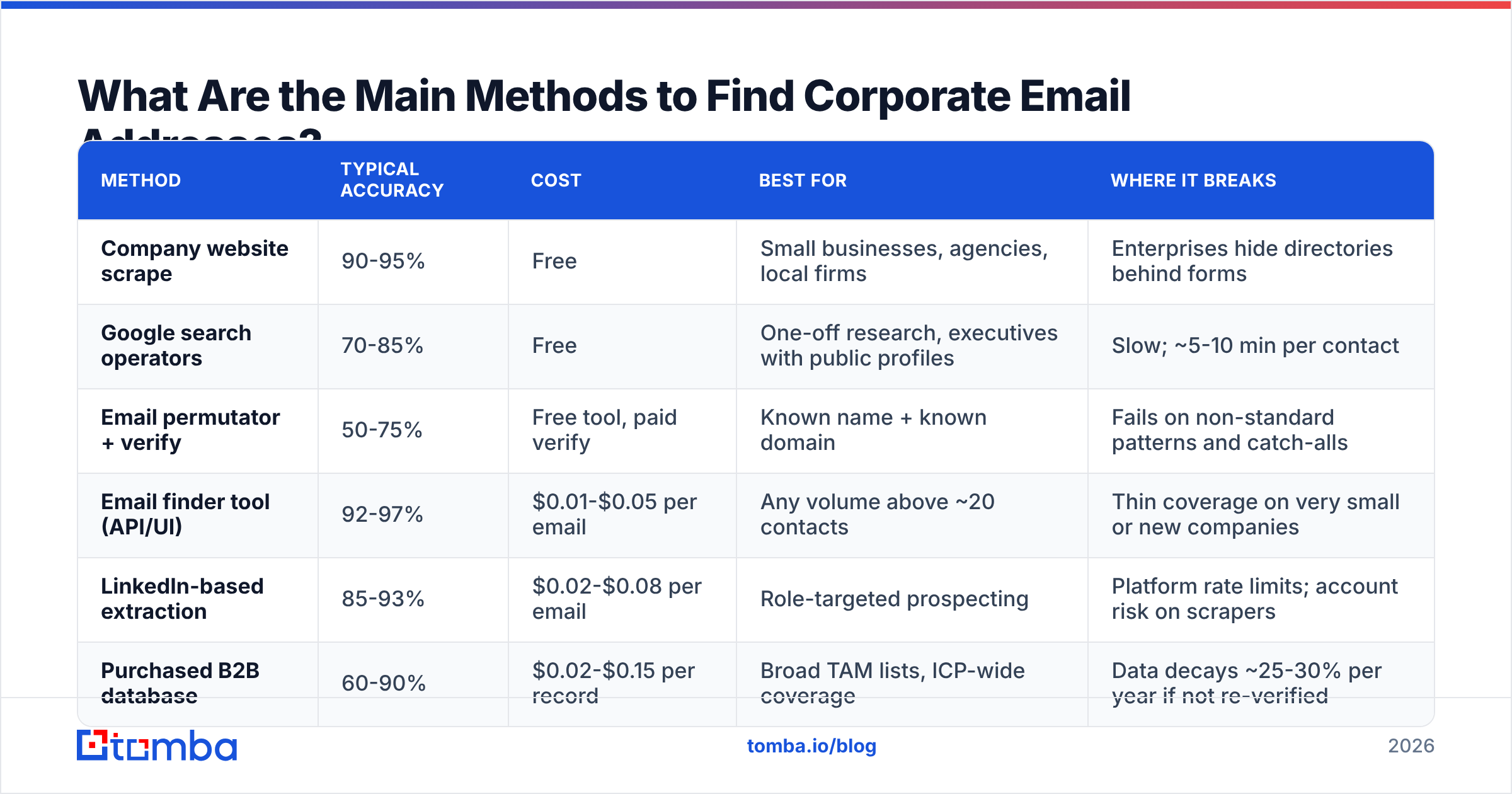 Diagram: What Are the Main Methods to Find Corporate Email Addresses