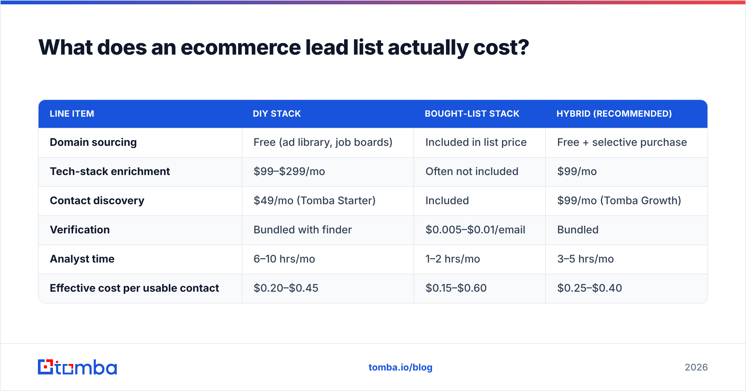 Diagram: What does an ecommerce lead list actually cost