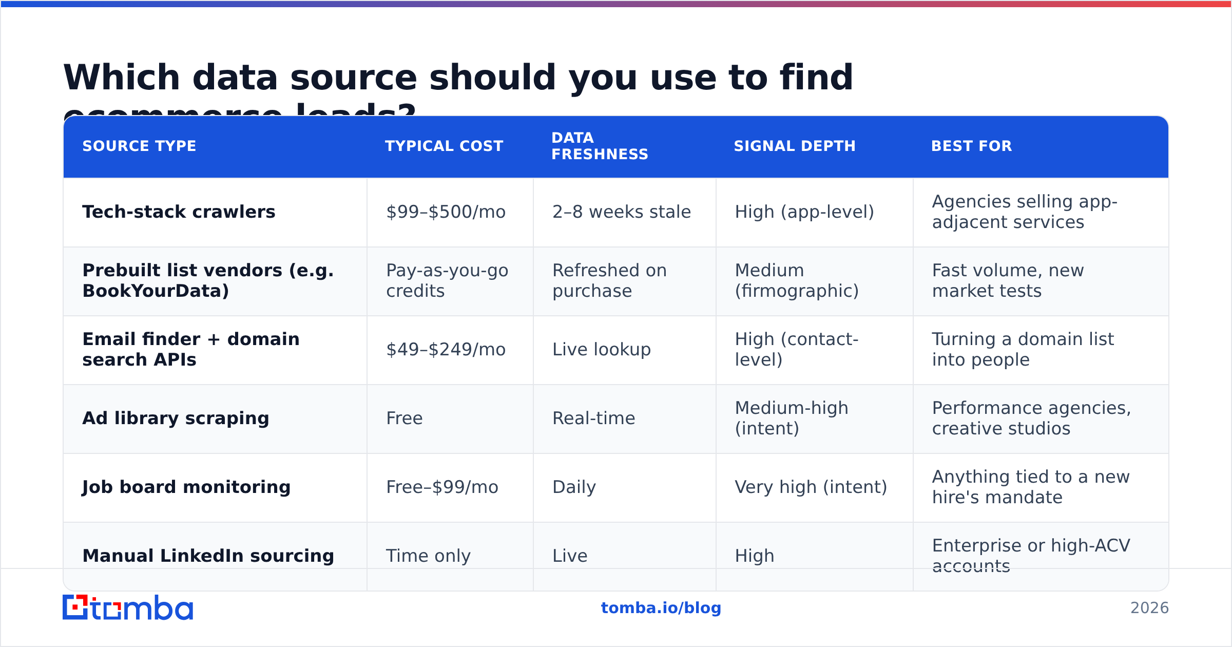 Diagram: Which data source should you use to find ecommerce leads