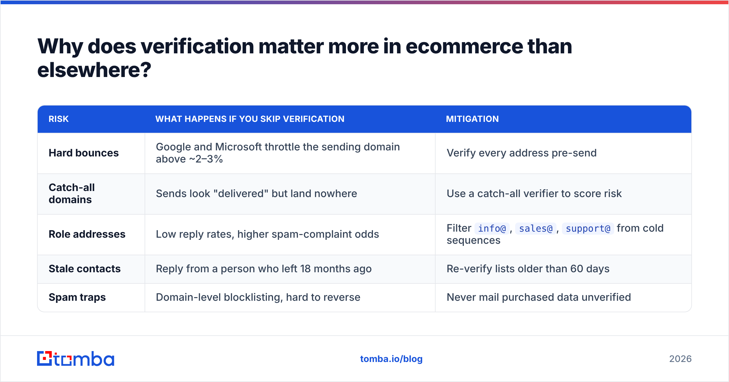 Diagram: Why does verification matter more in ecommerce than elsewhere