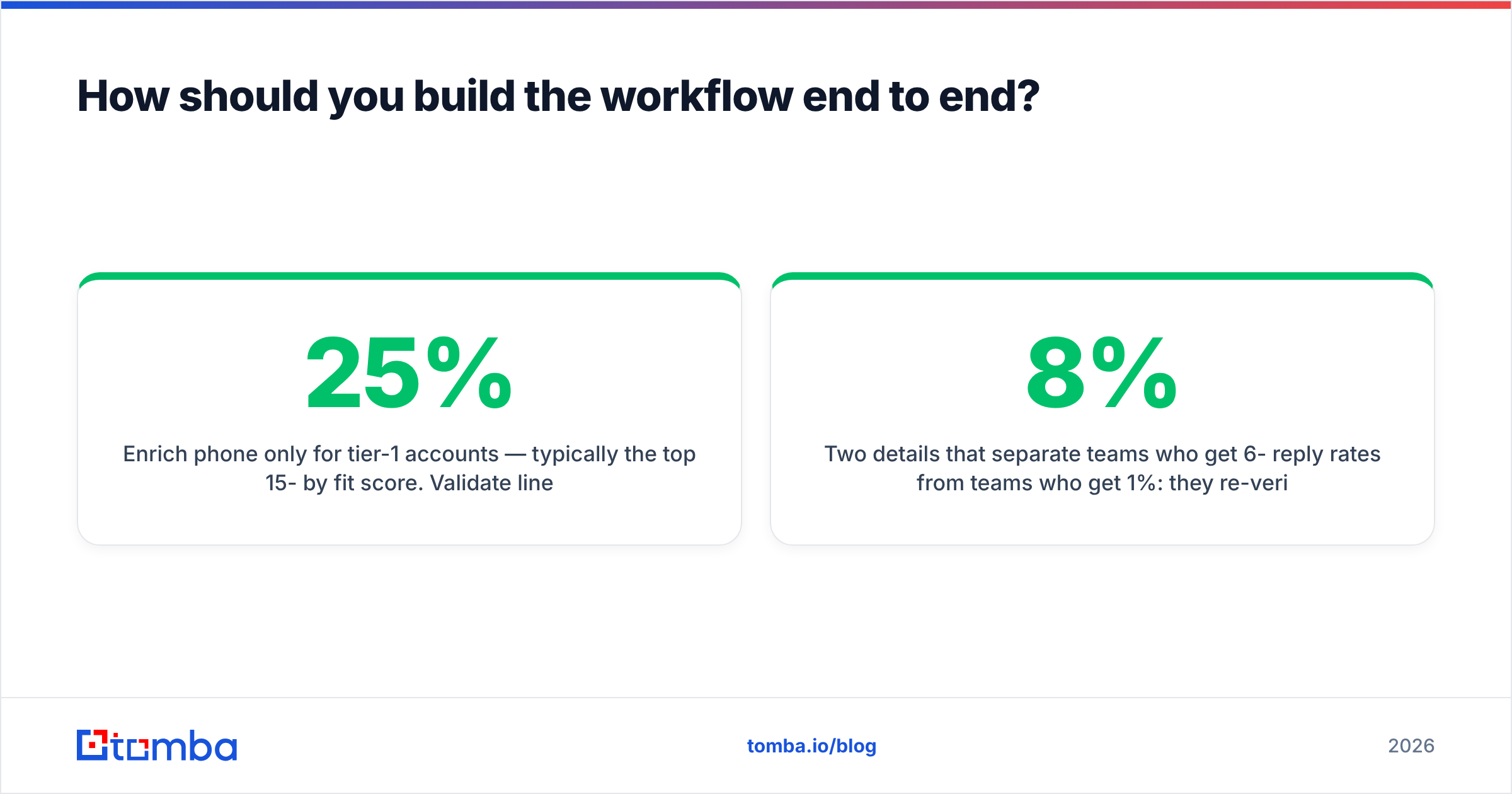 Diagram: How should you build the workflow end to end