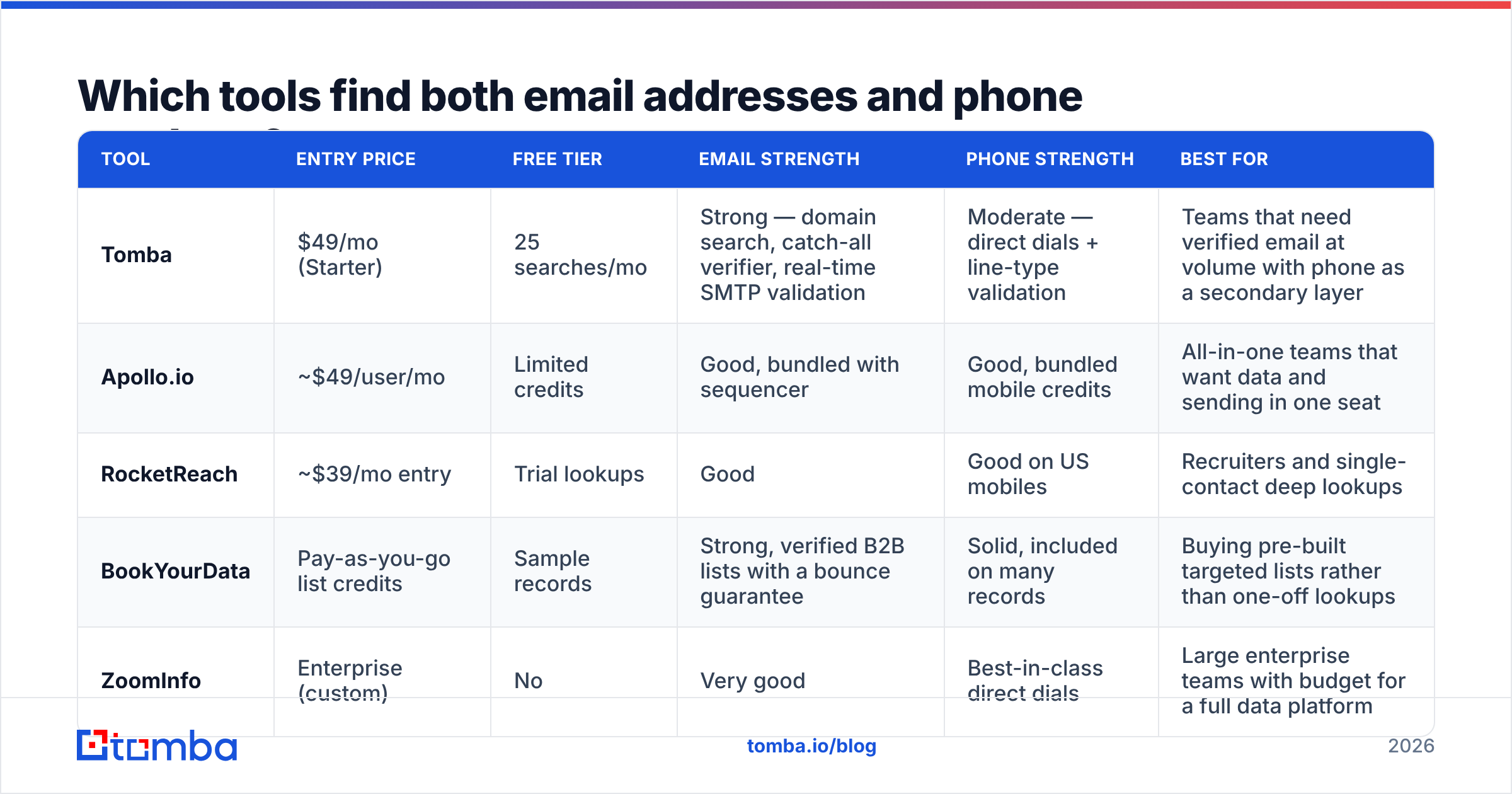 Diagram: Which tools find both email addresses and phone numbers