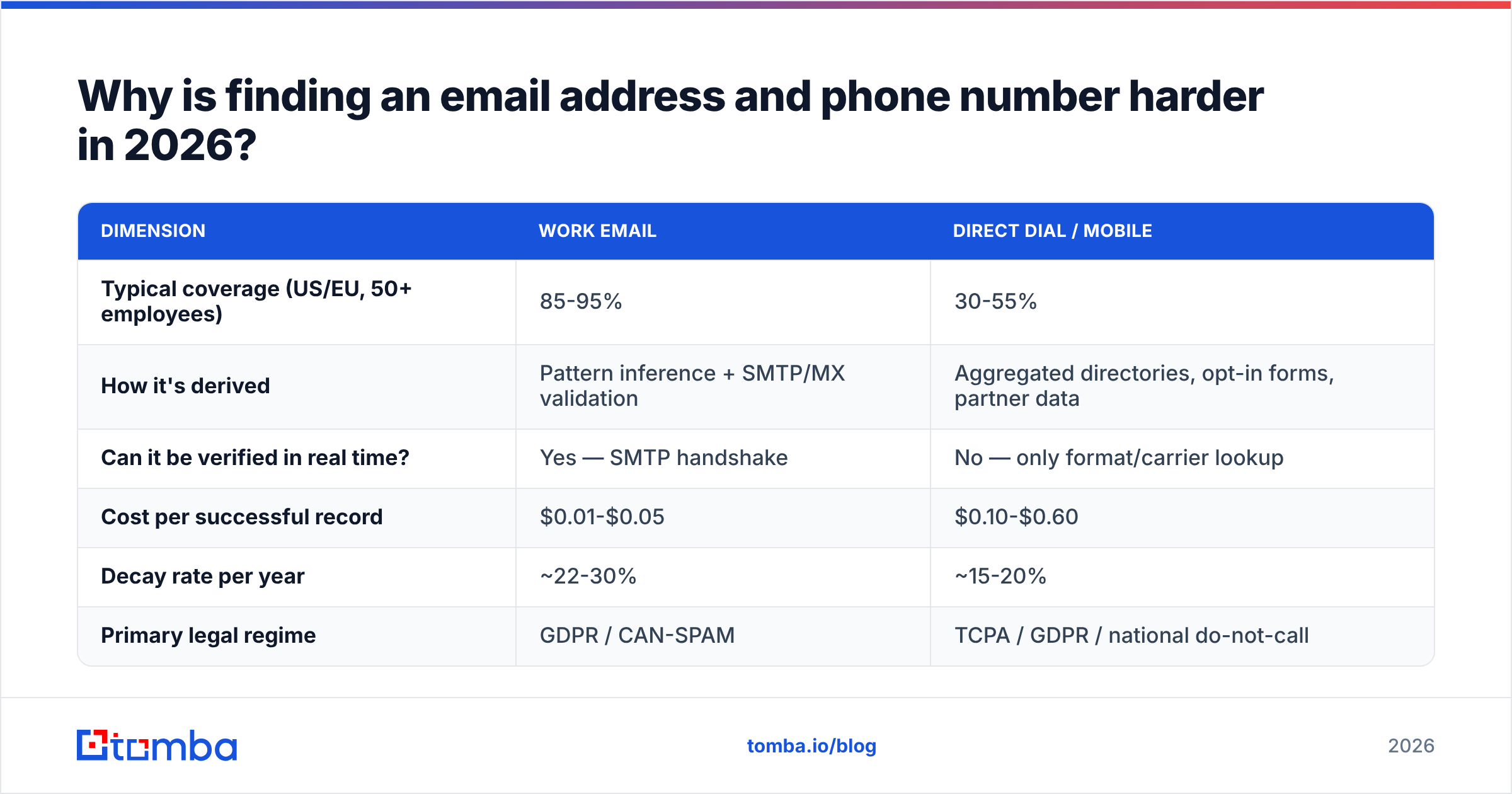 Diagram: how to find email address and phone number data in 2026