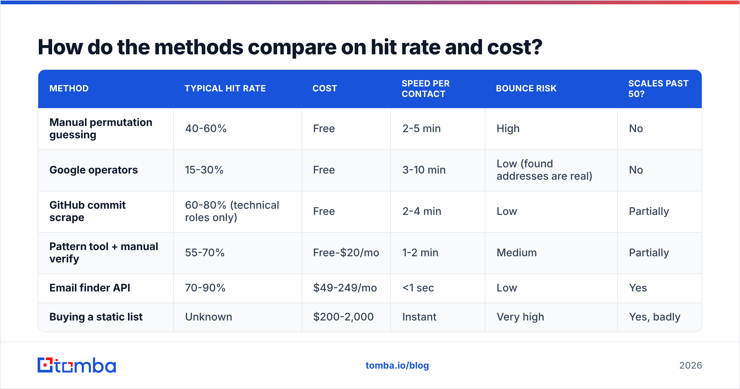 Diagram: How do the methods compare on hit rate and cost
