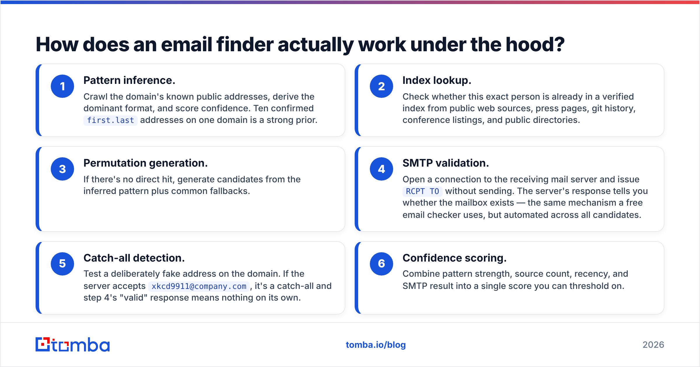 Diagram: How does an email finder actually work under the hood