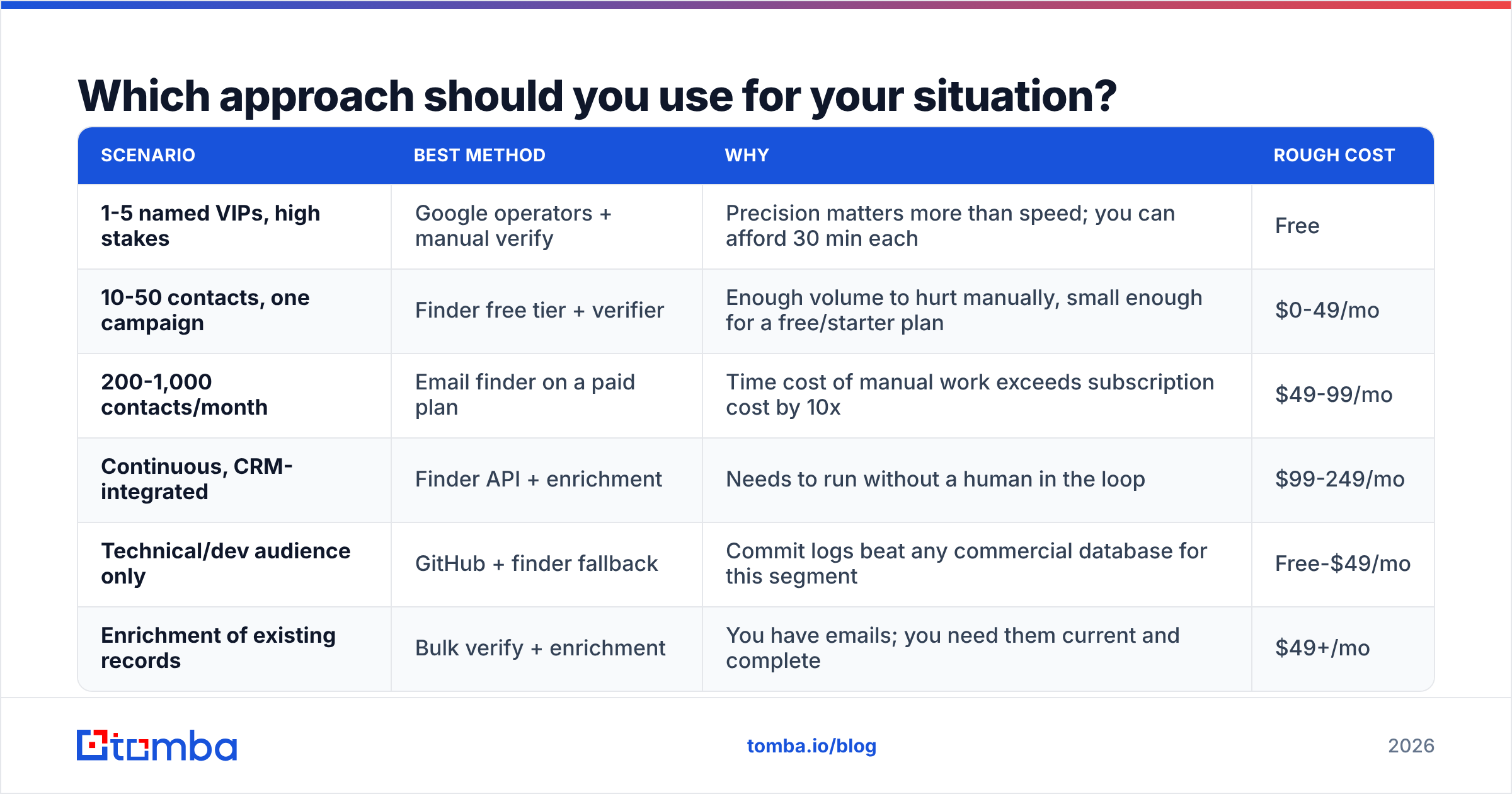 Diagram: Which approach should you use for your situation