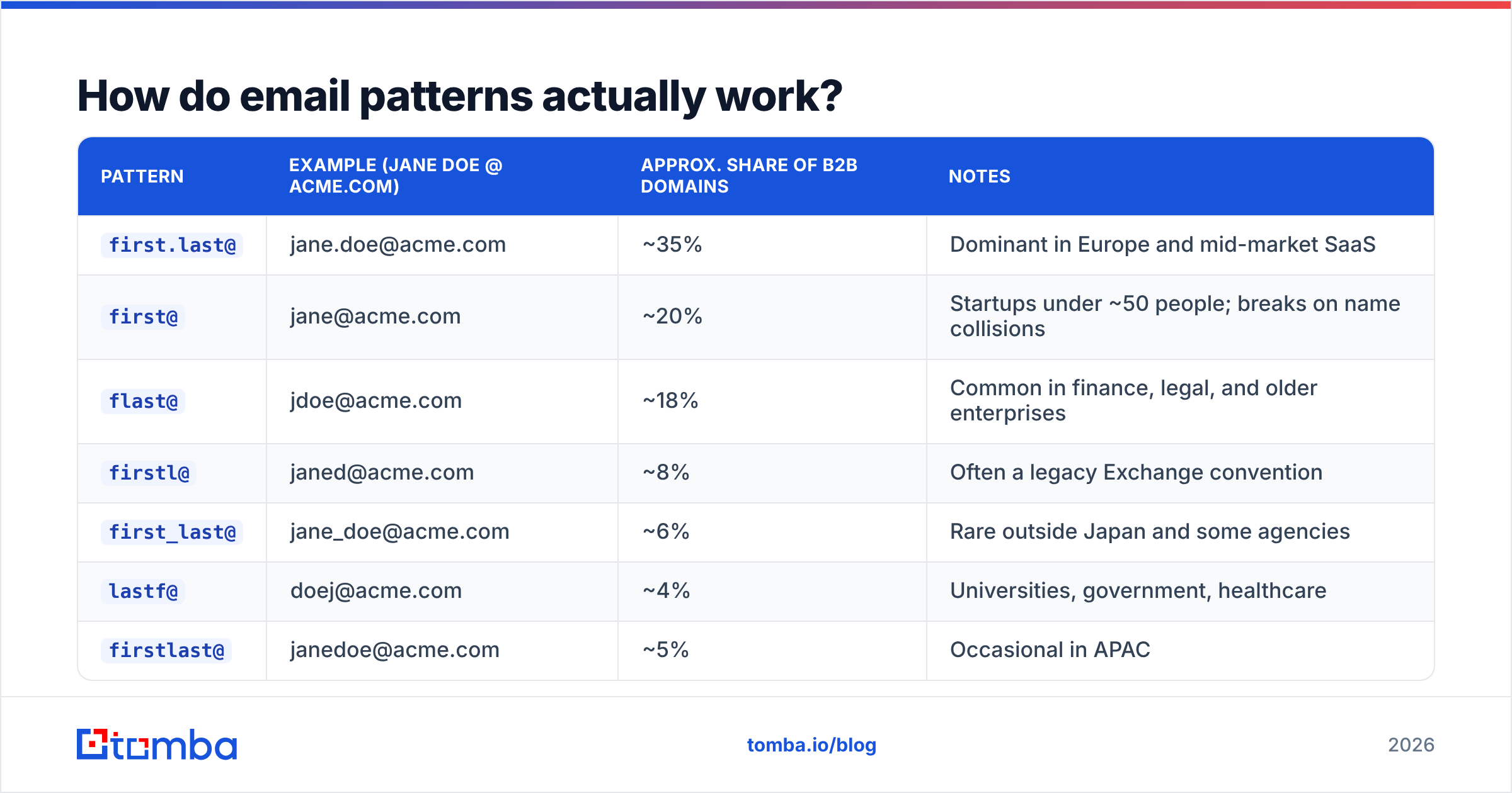 Diagram: How do email patterns actually work