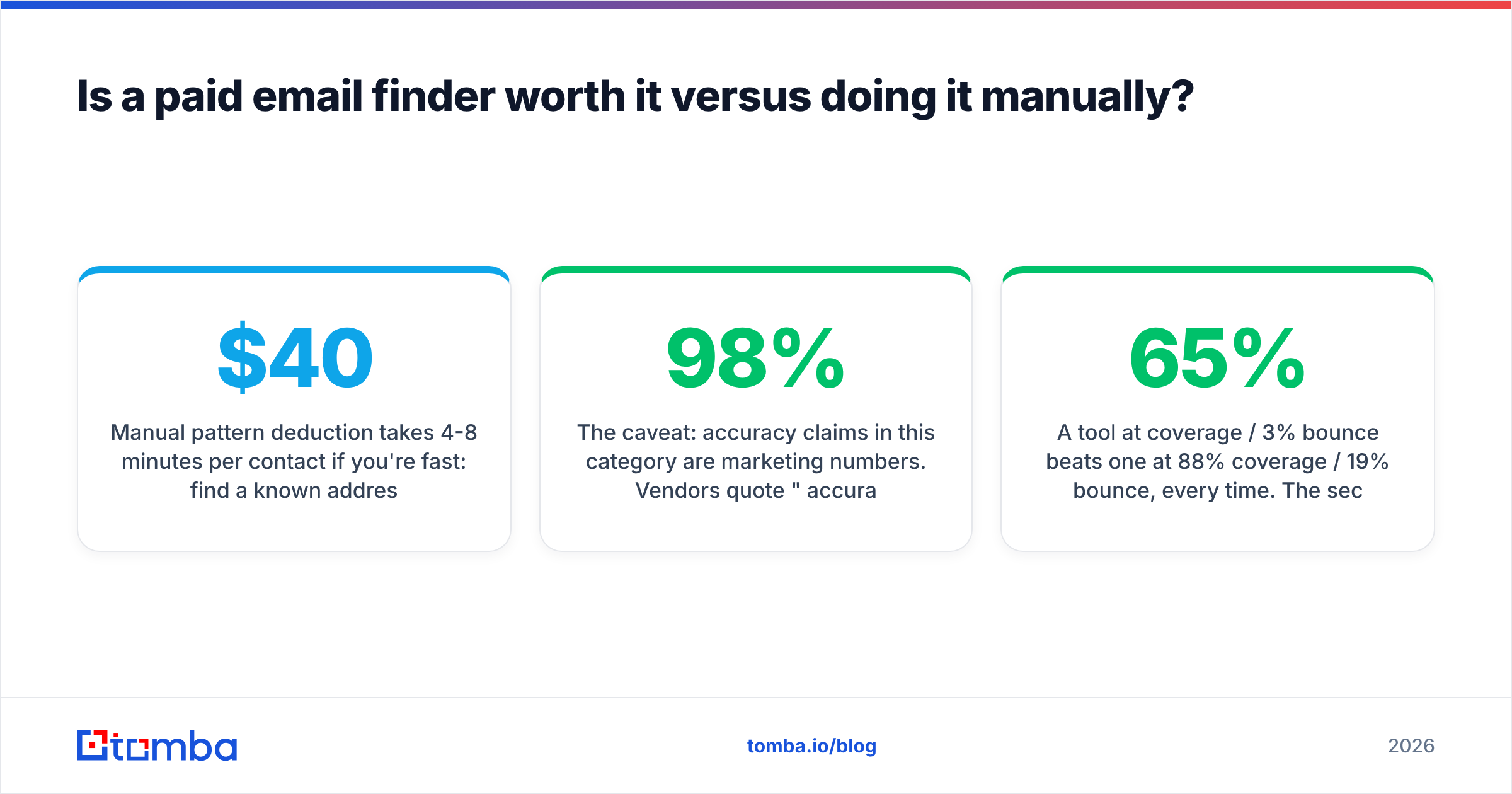 Diagram: Is a paid email finder worth it versus doing it manually